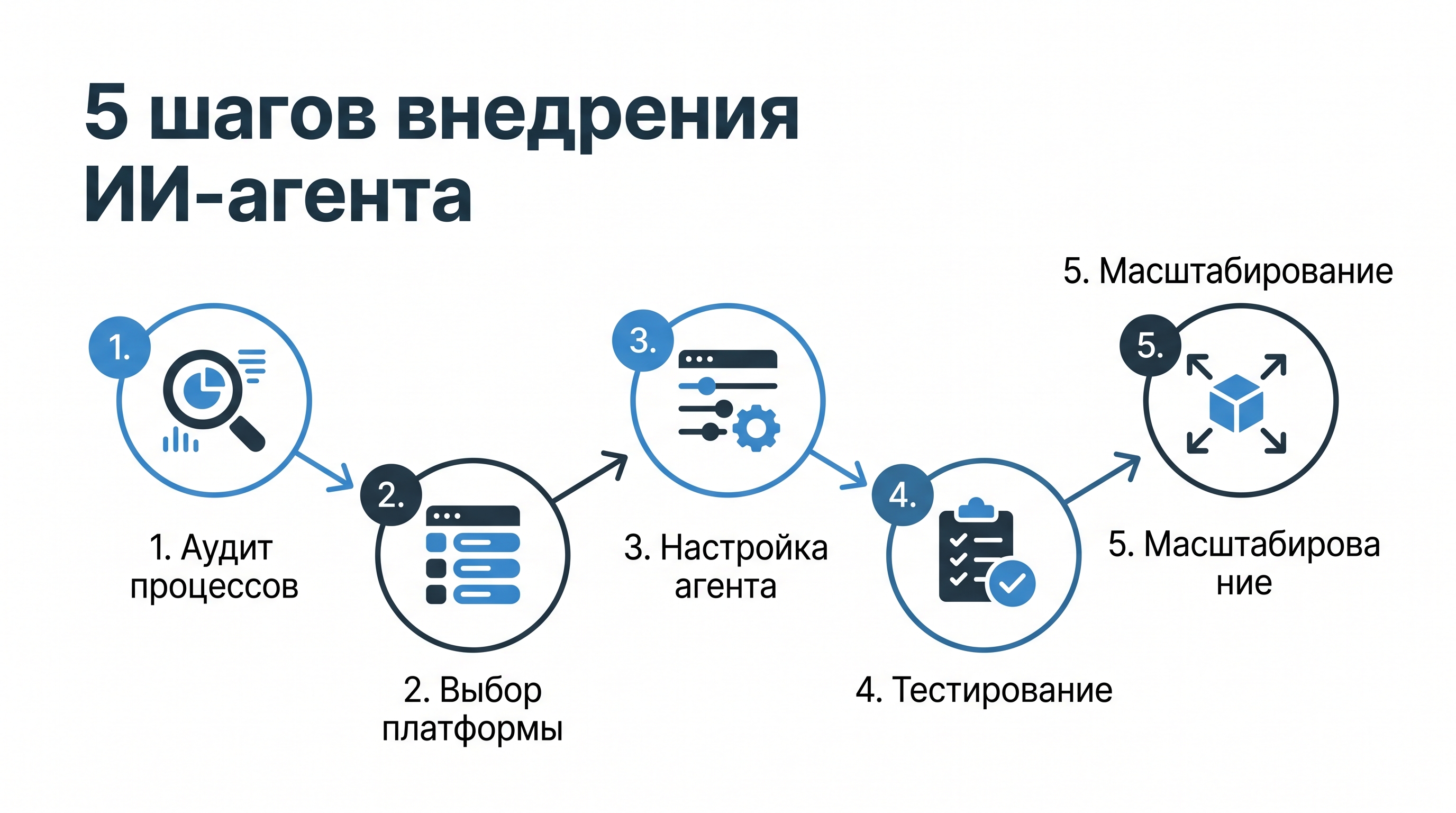 Инфографика: 5 шагов внедрения ИИ-агента в бизнес
