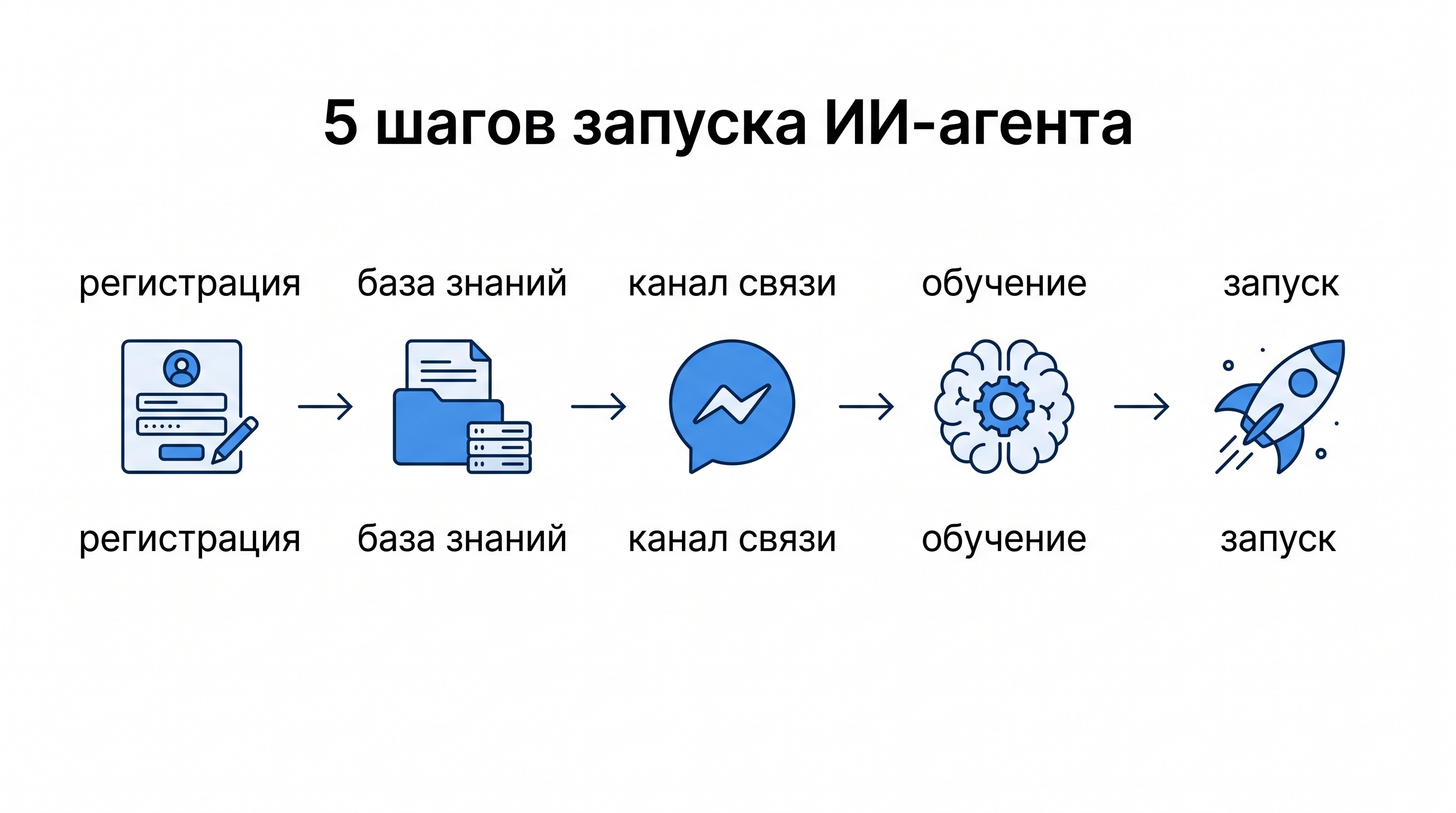 Пять шагов запуска ИИ-агента