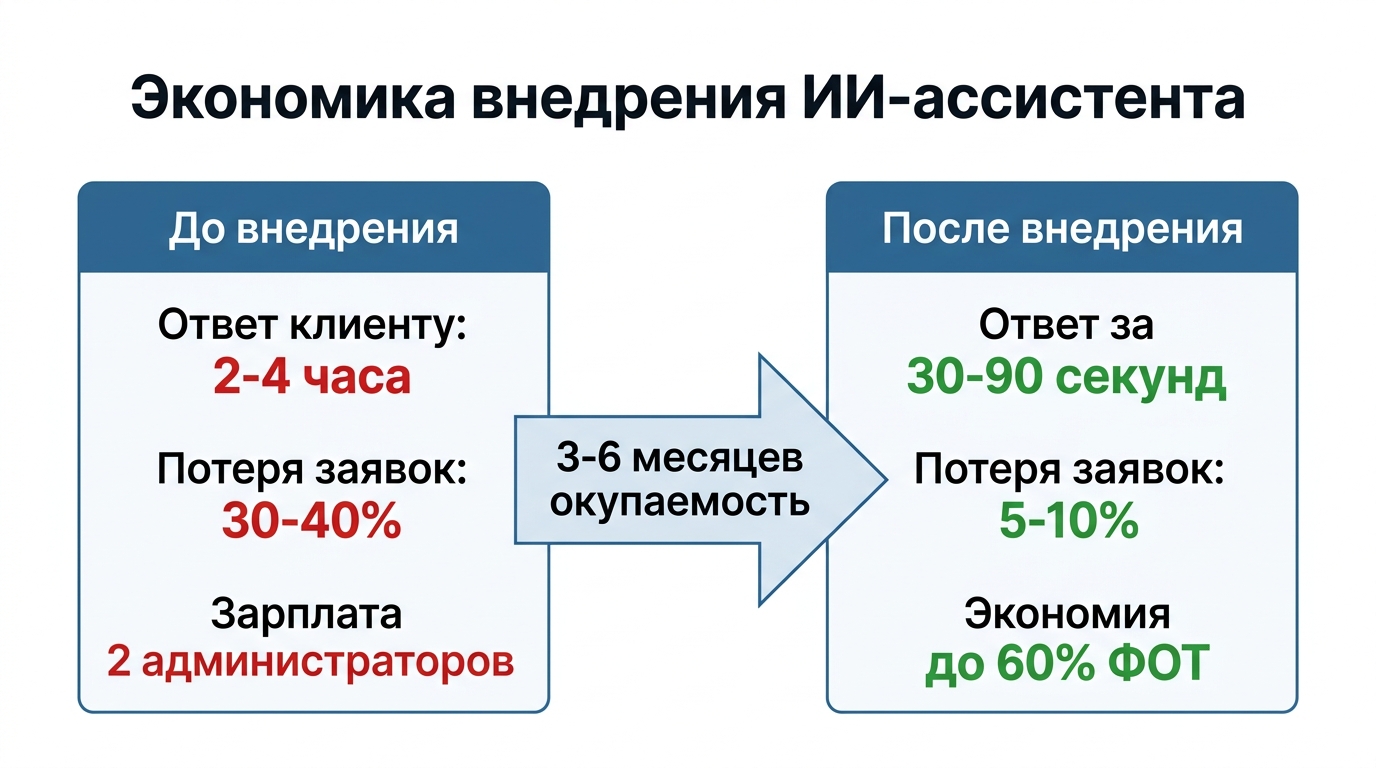 Экономика внедрения ИИ-ассистента: ответ за 30 секунд, экономия 60% ФОТ, окупаемость 3-6 месяцев