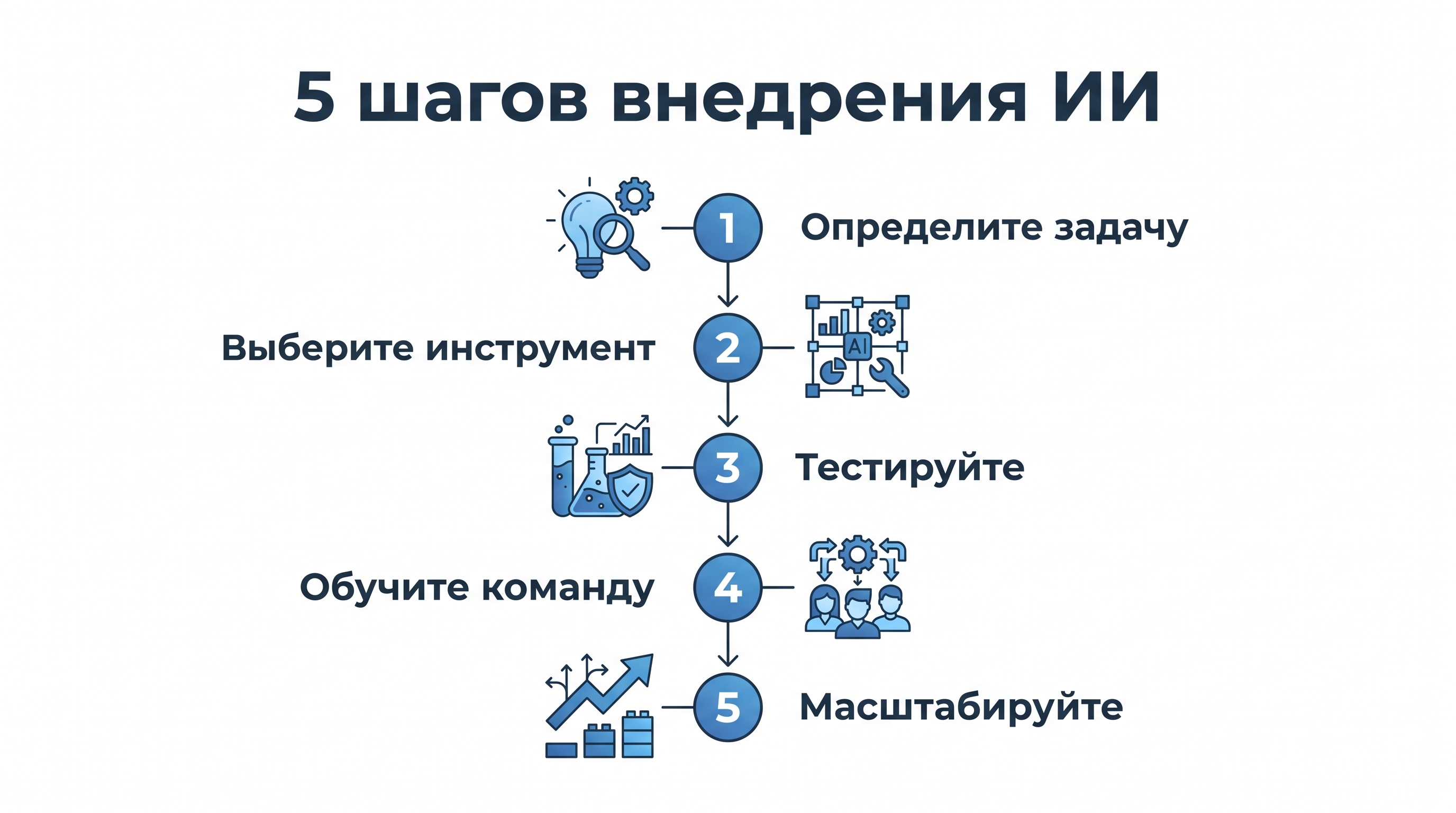 Инфографика — 5 шагов внедрения ИИ в бизнес