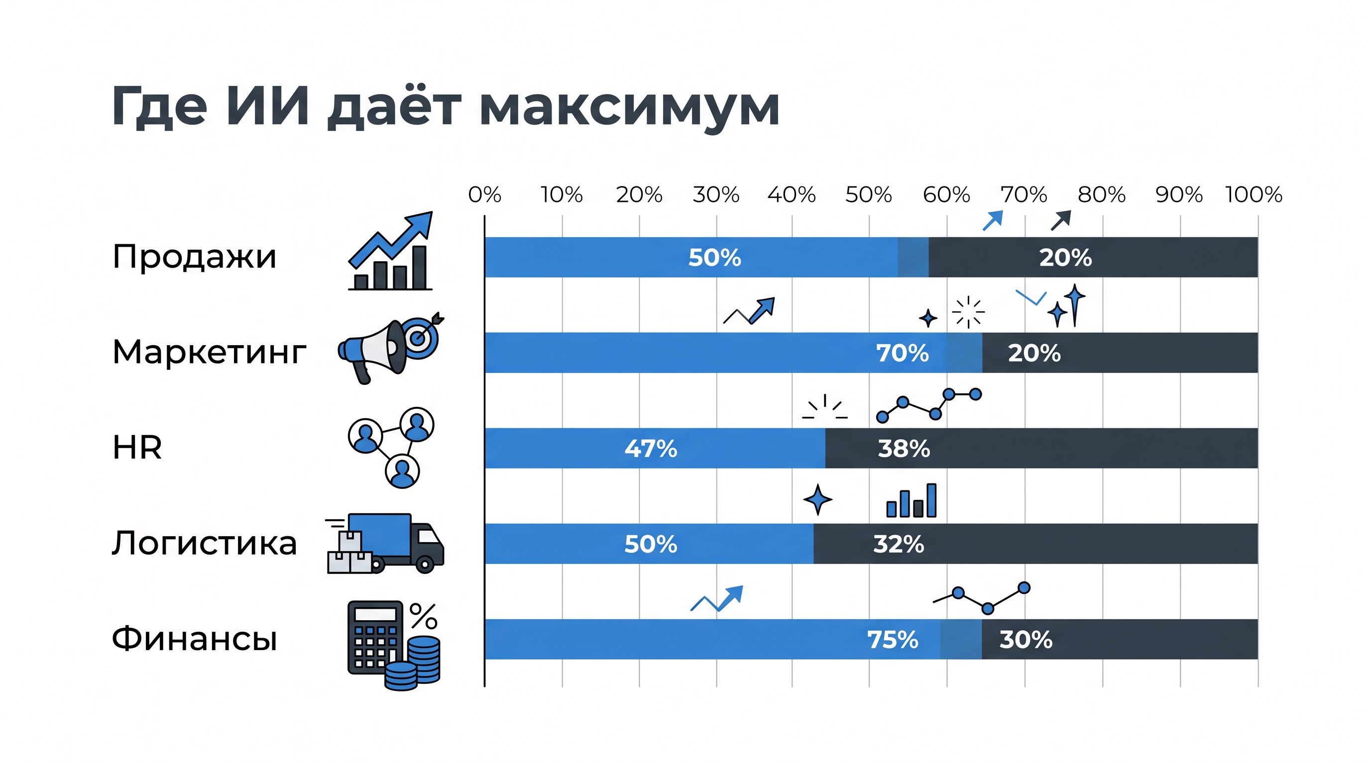 Инфографика — в каких сферах ИИ даёт максимальный результат для бизнеса