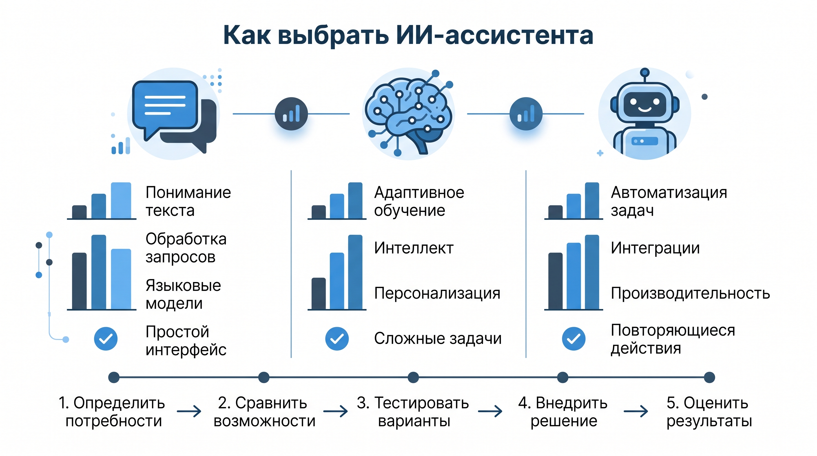 Инфографика — как выбрать ИИ-ассистента под задачи