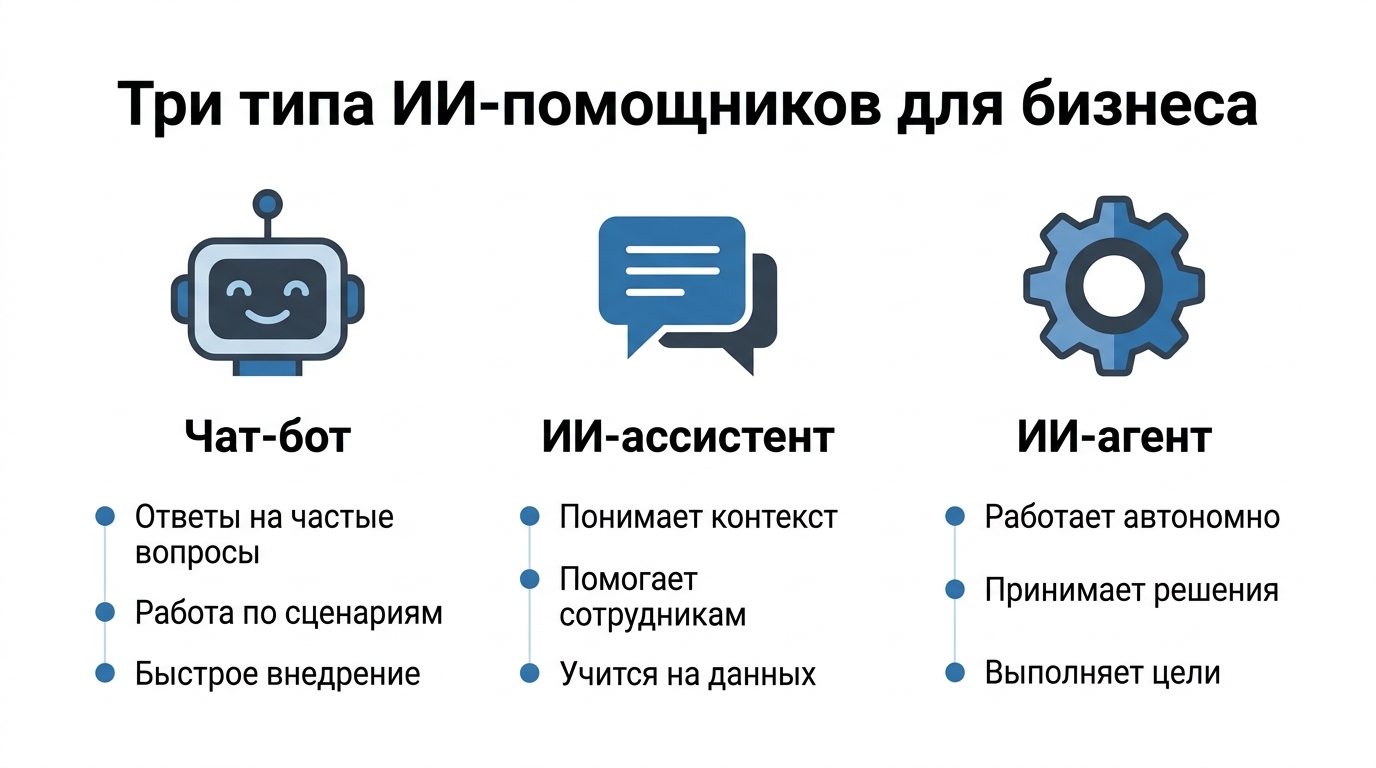 Сравнение трёх типов ИИ-помощников: чат-бот, ИИ-ассистент, ИИ-агент