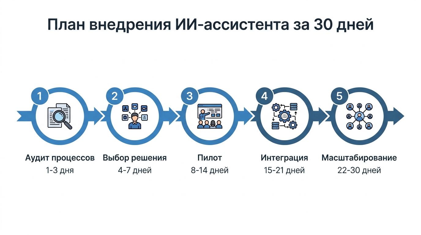 План внедрения ИИ-ассистента за 30 дней: аудит, выбор, пилот, интеграция, масштабирование