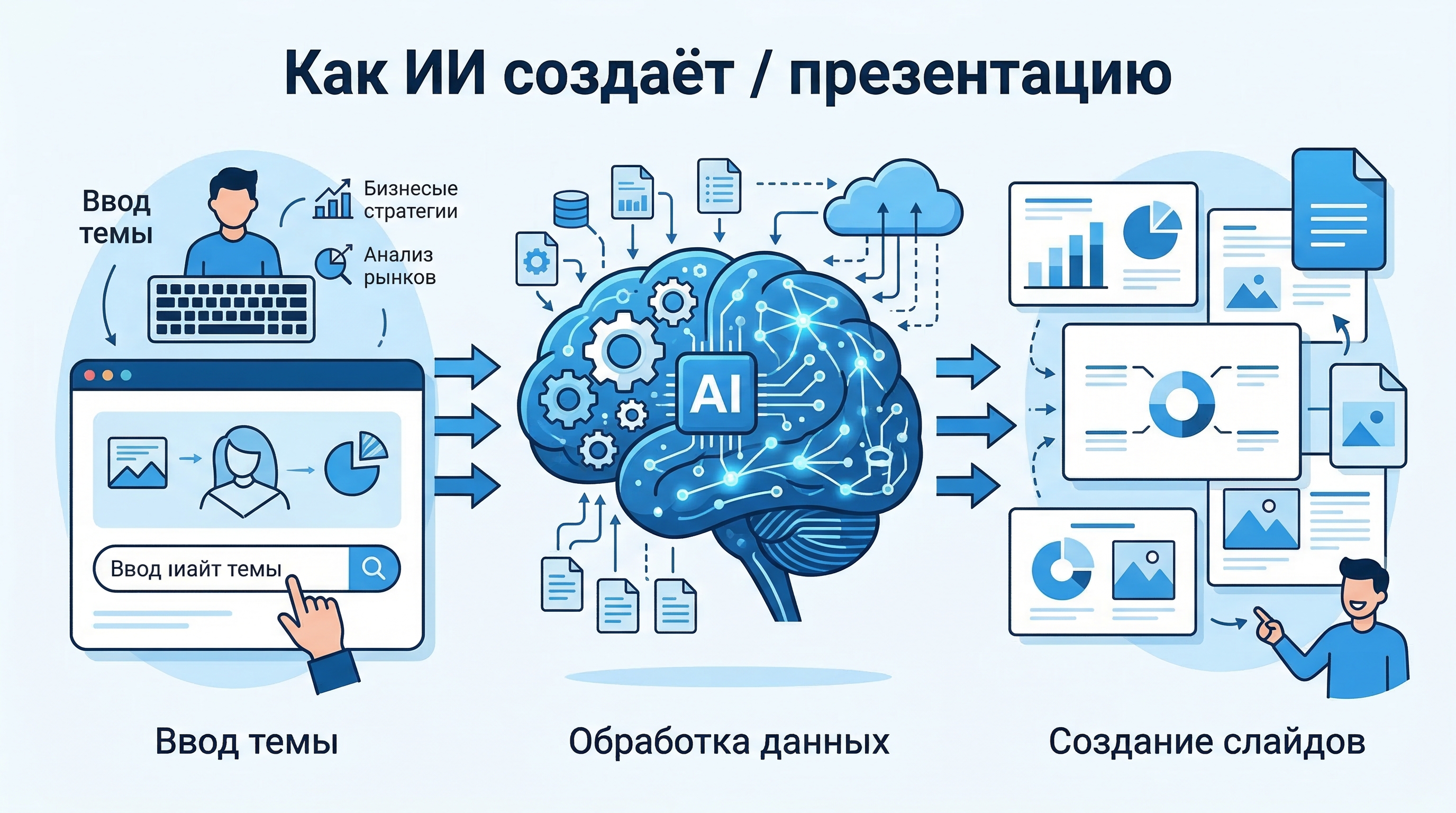 Схема работы ИИ-генератора презентаций: ввод темы, обработка данных, создание слайдов
