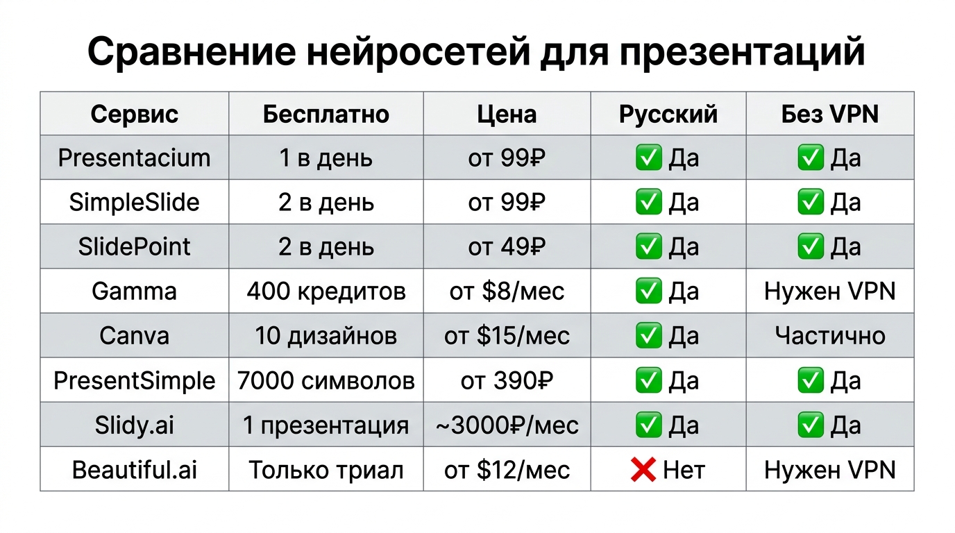 Сравнительная таблица бесплатных нейросетей для презентаций — цены, функции, доступность