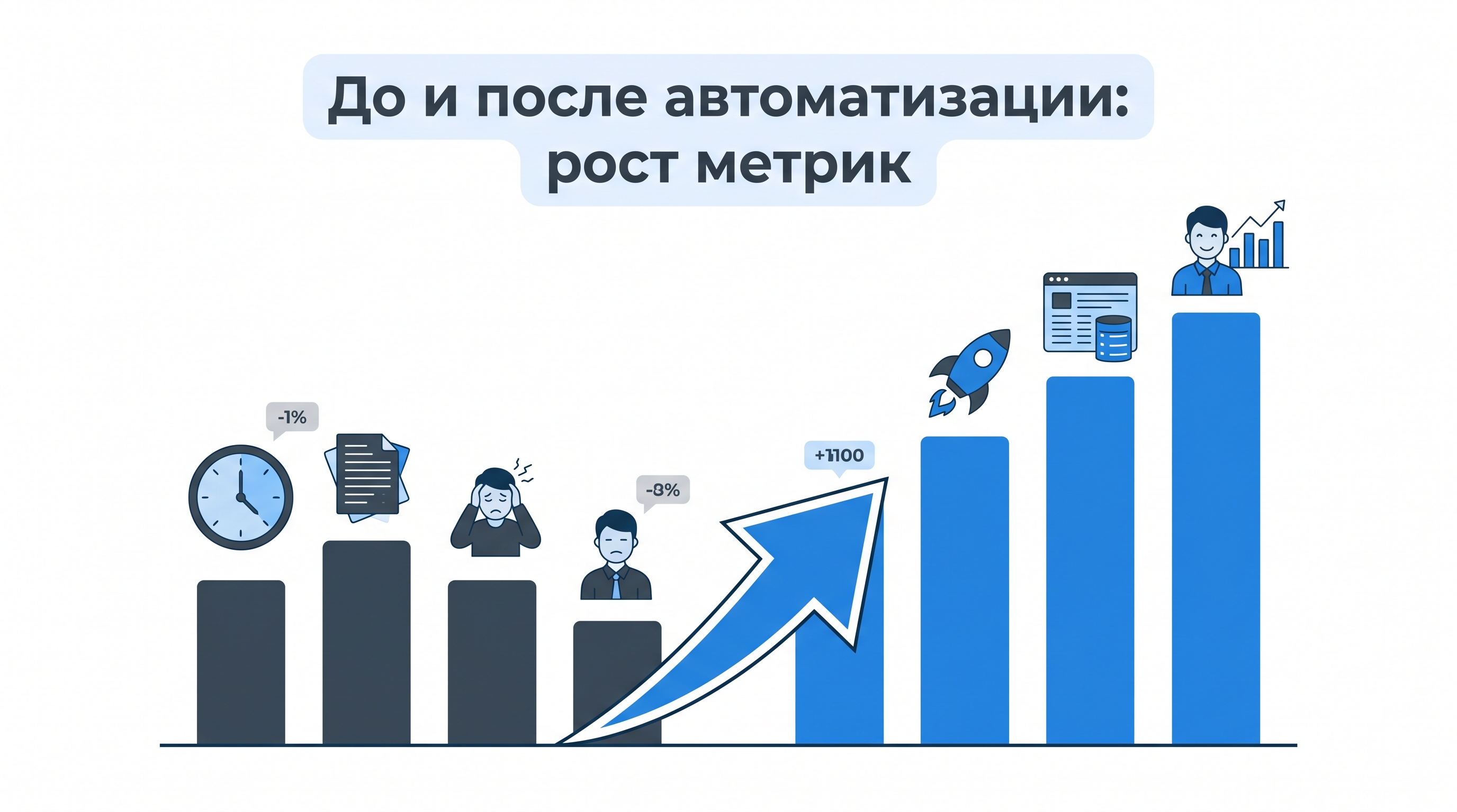 До и после автоматизации — рост ключевых метрик в разных отраслях