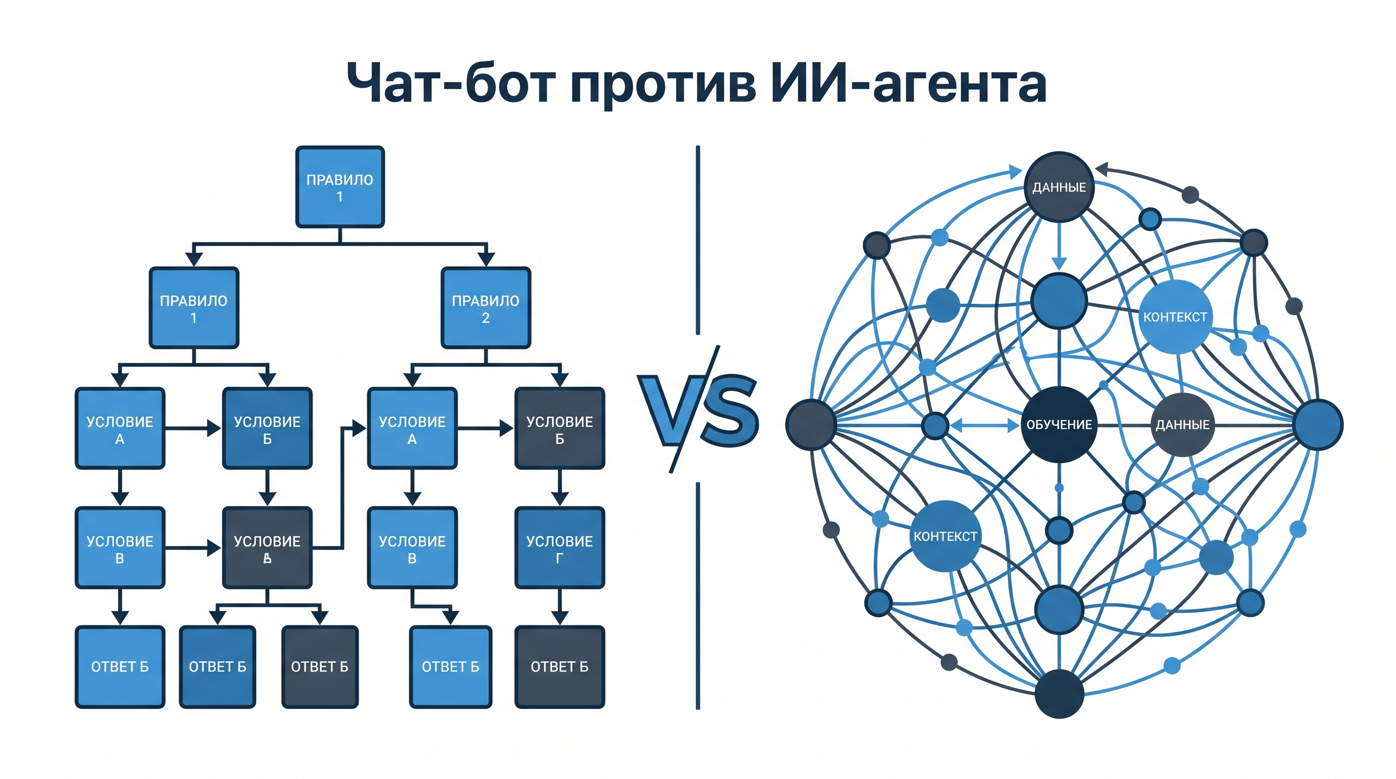Чат-бот против ИИ-агента — сравнительная инфографика