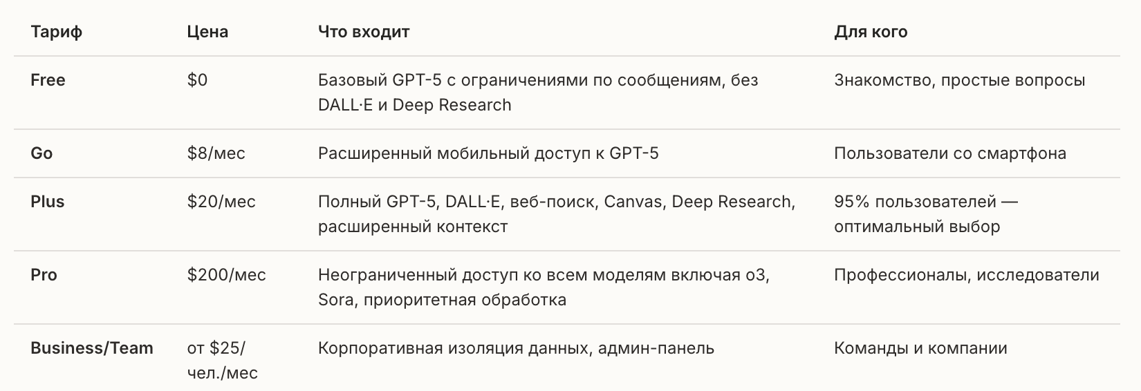 Тарифы ChatGPT — Free, Go, Plus, Pro в 2026