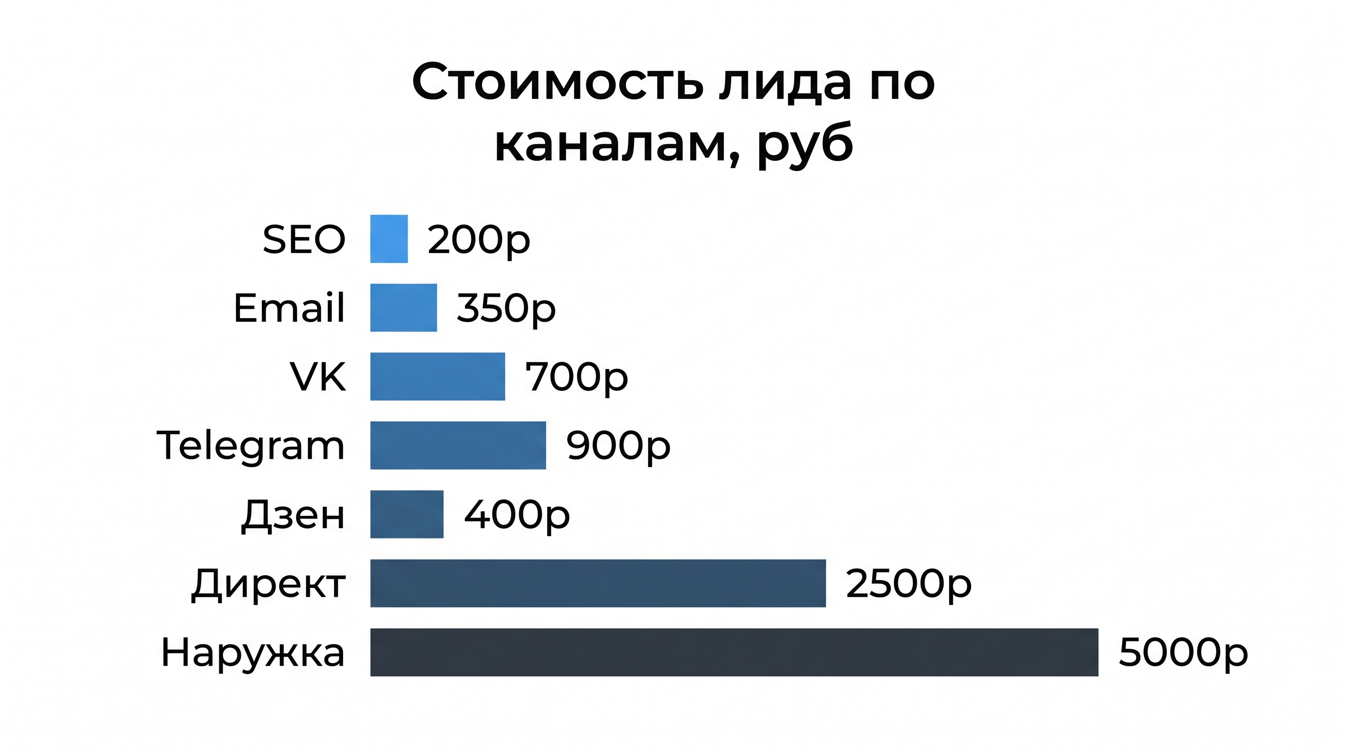 График стоимости лида по 7 каналам: SEO 200р, Email 350р, Дзен 400р, VK 700р, Telegram 900р, Директ 2500р, Наружка 5000р