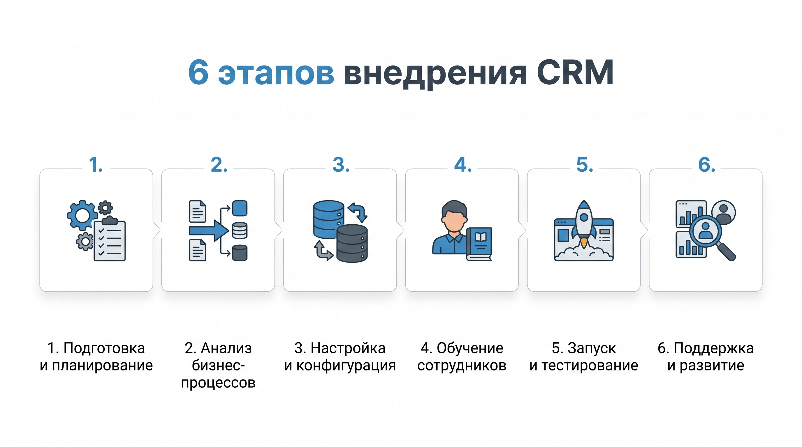 Инфографика: шесть этапов внедрения CRM-системы от подготовки до поддержки
