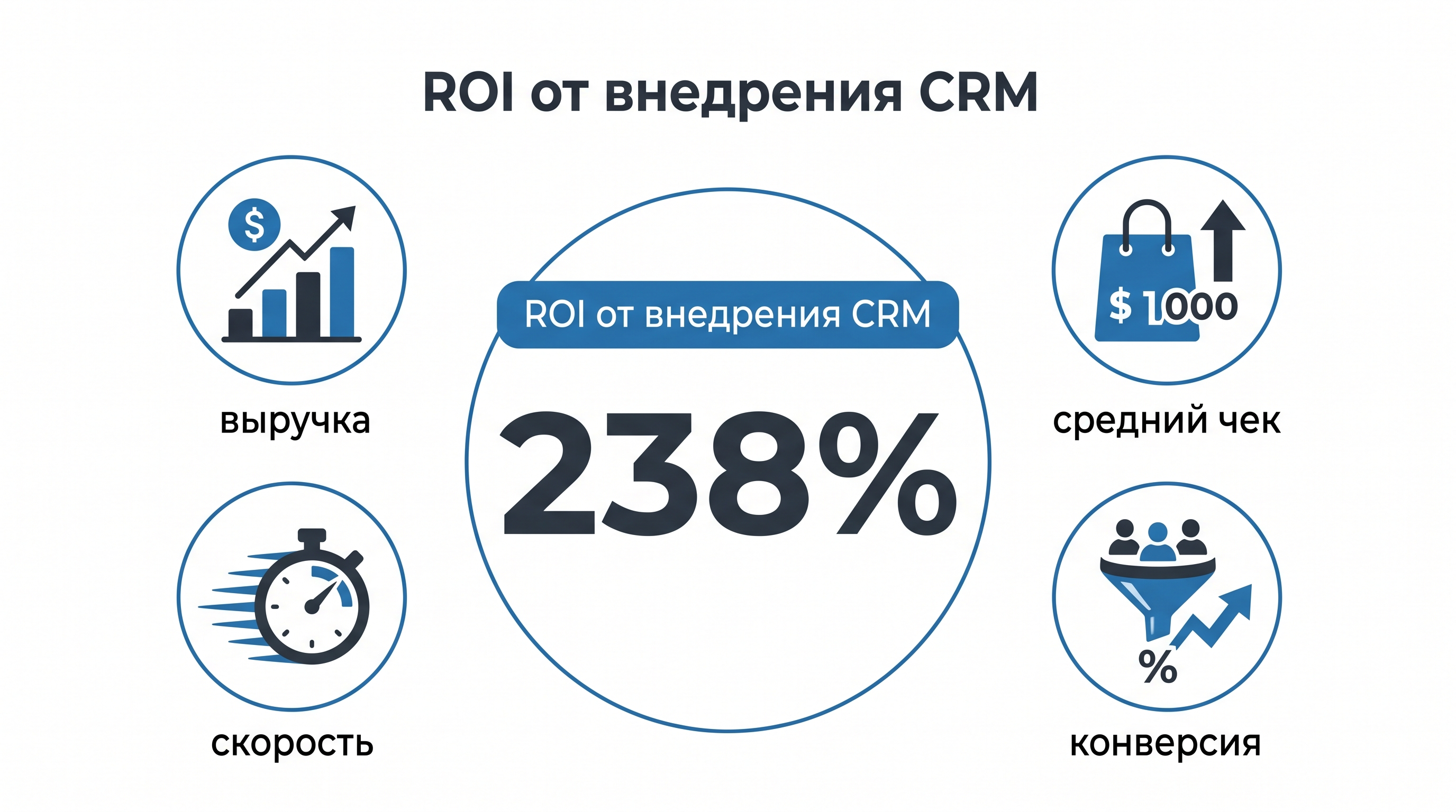 Инфографика: ROI от внедрения CRM — до 238% возврата инвестиций и рост ключевых метрик