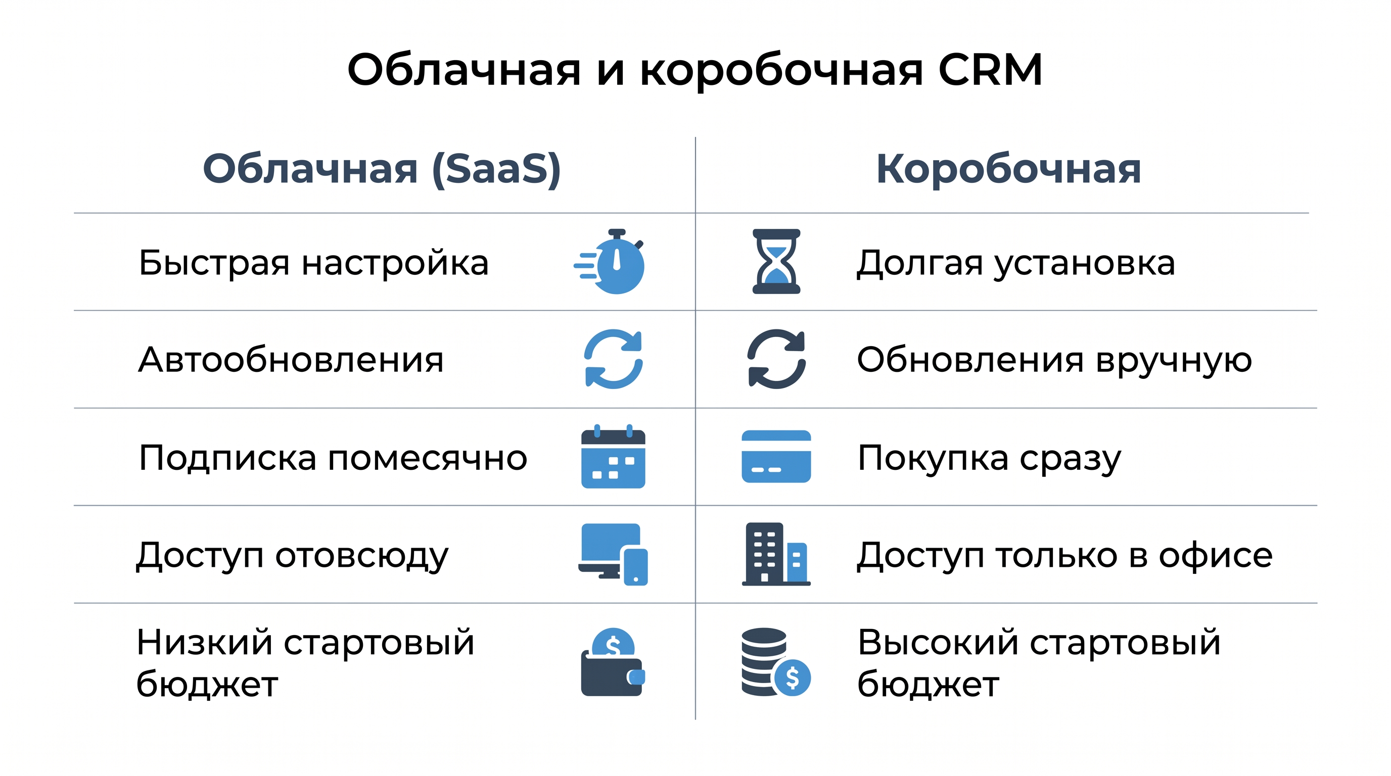 Инфографика: сравнение облачной SaaS и коробочной CRM — 5 отличий