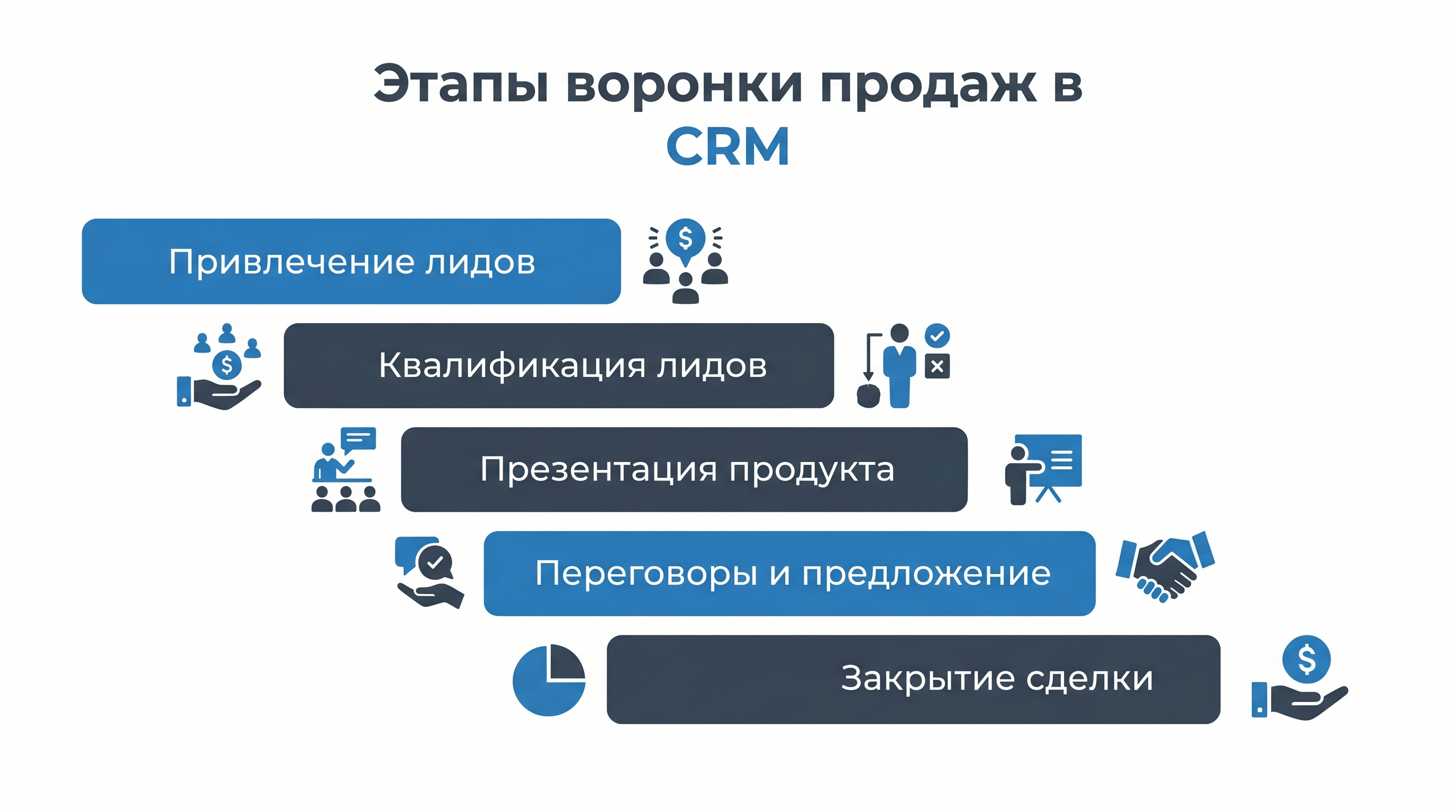 Инфографика этапов воронки продаж в CRM — от привлечения лидов до закрытия сделки