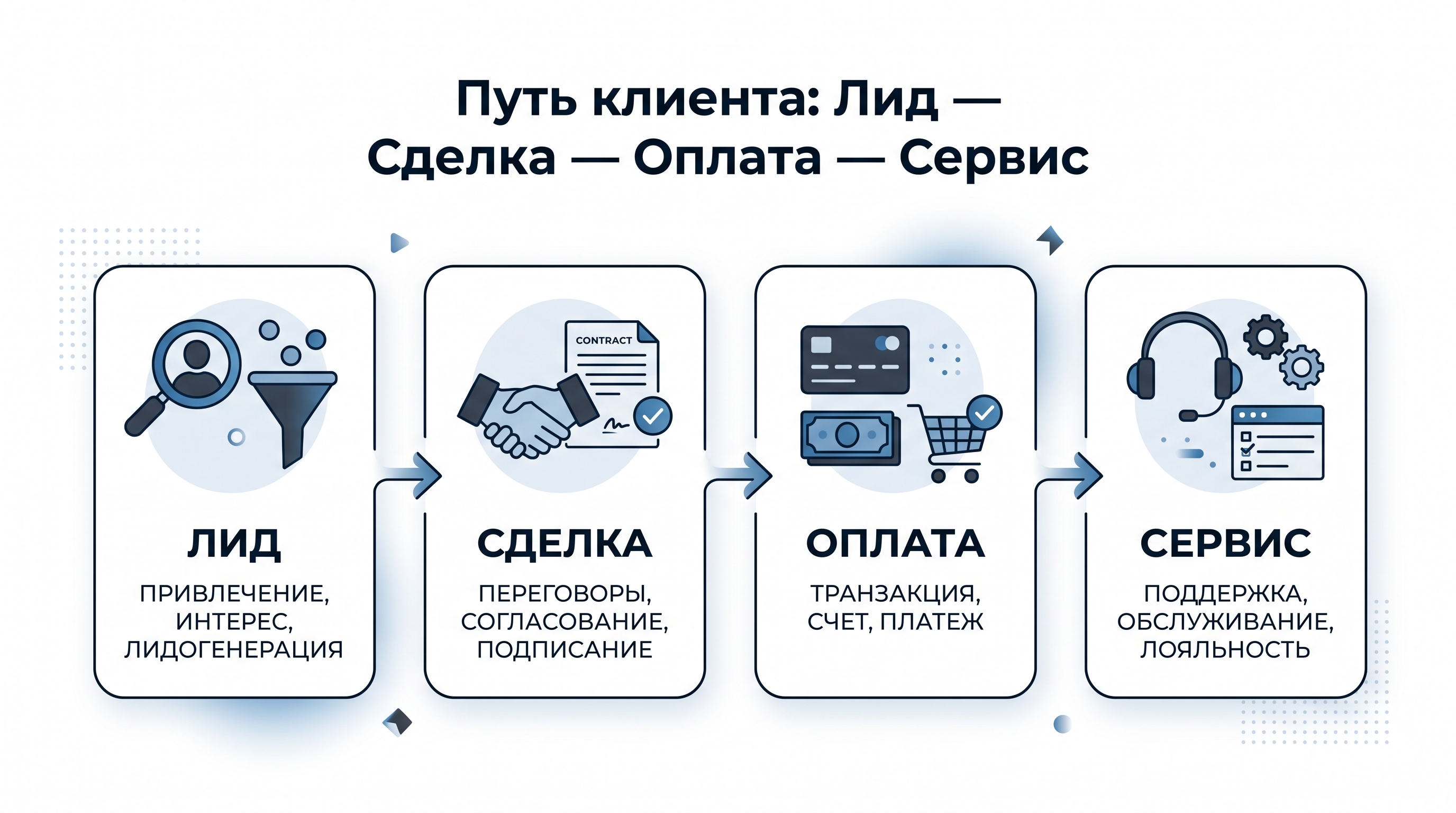 Инфографика: Путь клиента — Лид, Сделка, Оплата, Сервис