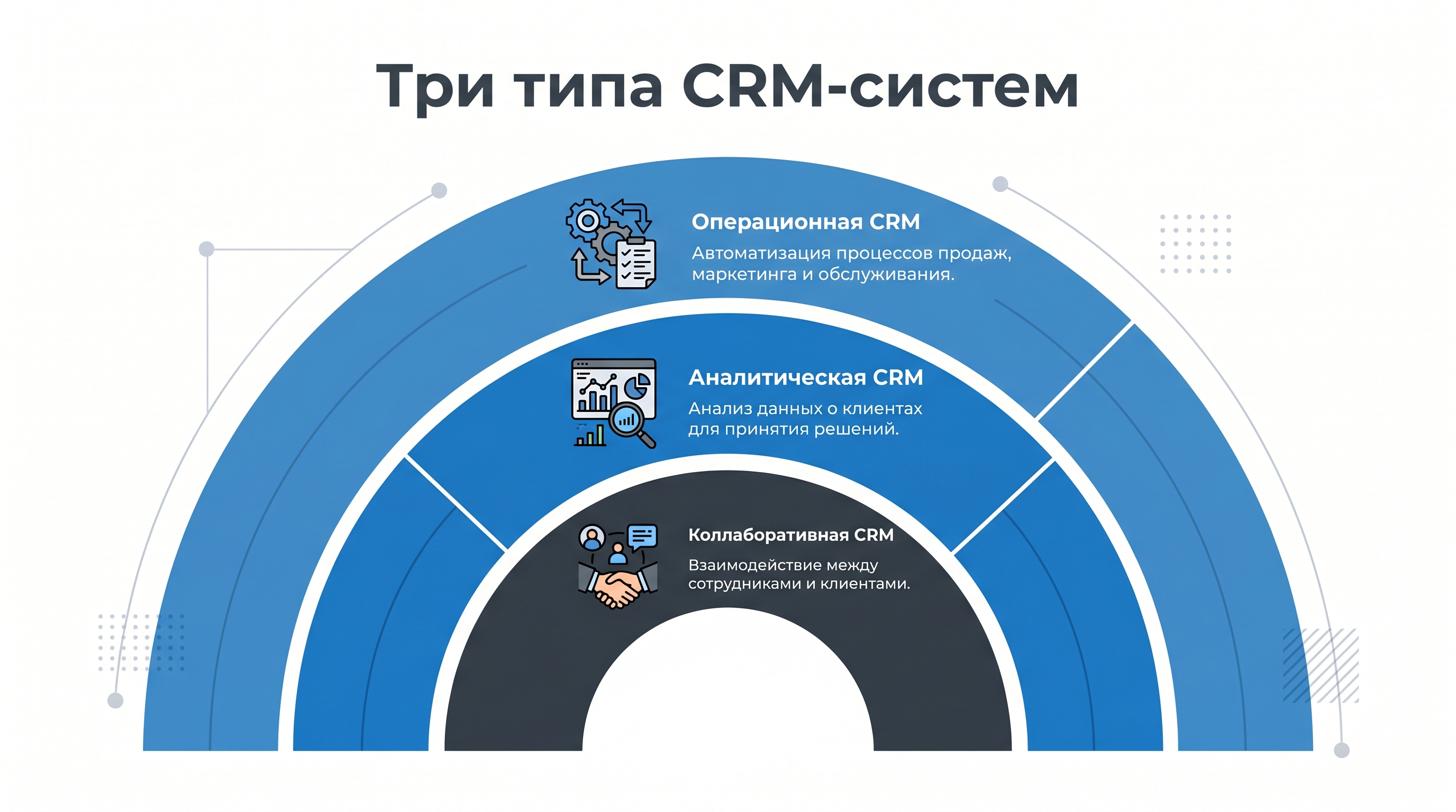 Инфографика: три типа CRM-систем — операционная, аналитическая, коллаборативная