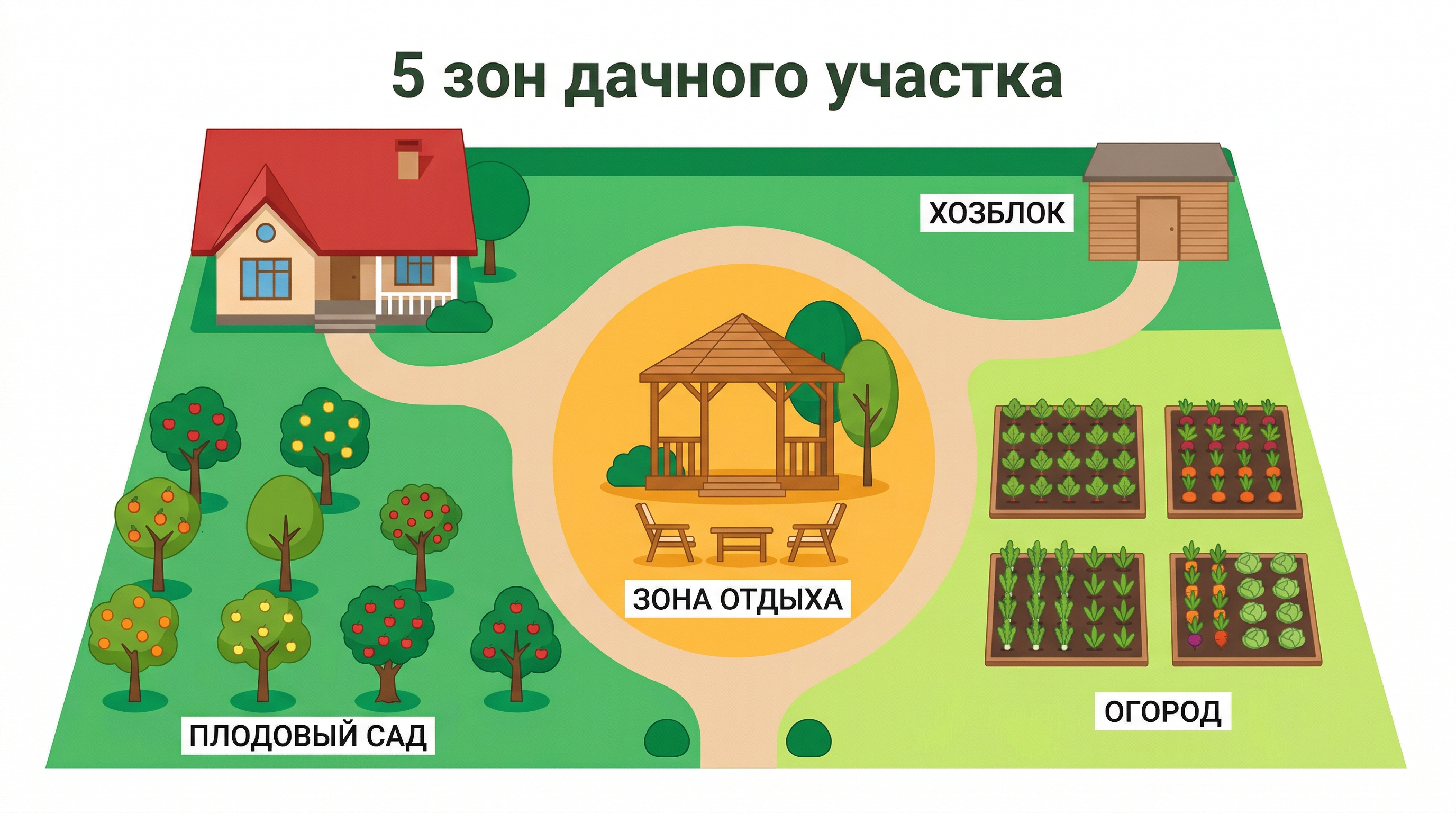 Схема зонирования дачного участка: жилая зона, зона отдыха, огород, плодовый сад, хозяйственная зона