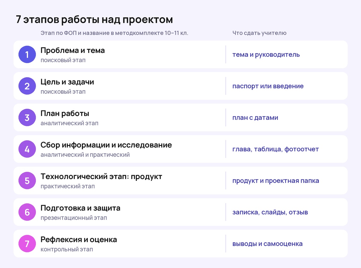 Схема: 7 этапов работы над проектом и документ, который сдают на каждом