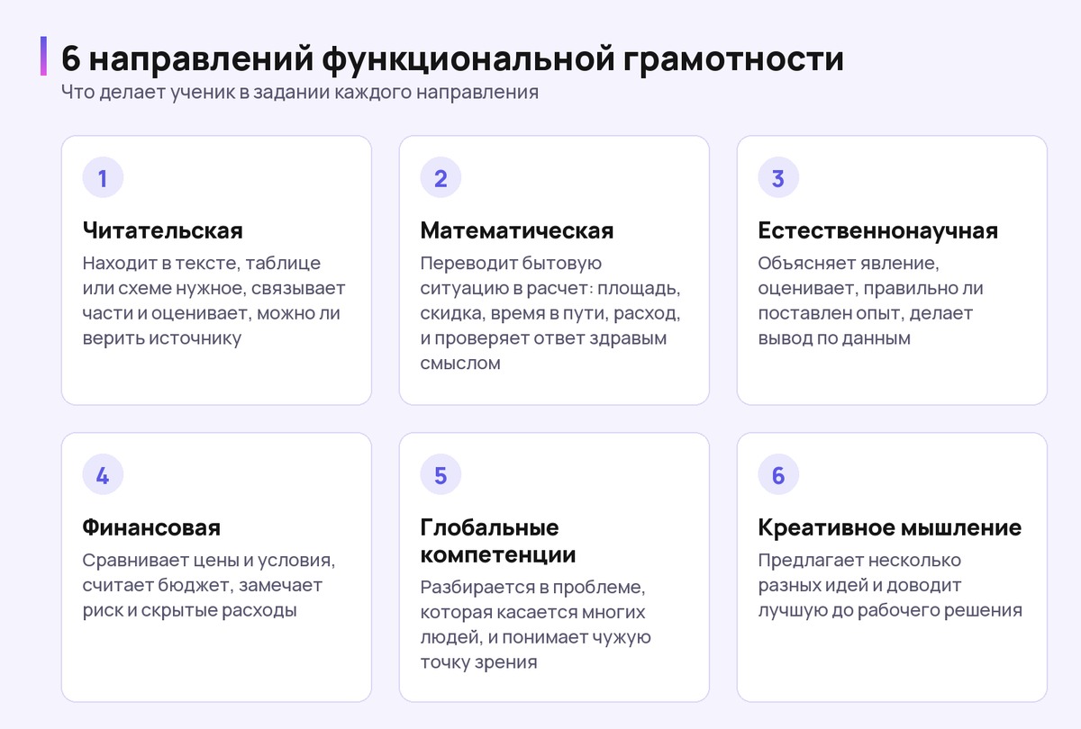 Схема: шесть направлений функциональной грамотности и что делает ученик в каждом