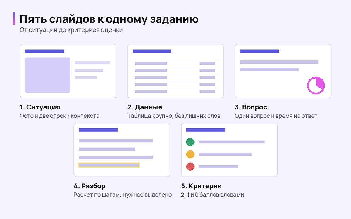 Пять схематичных слайдов: ситуация, данные, вопрос, разбор и критерии