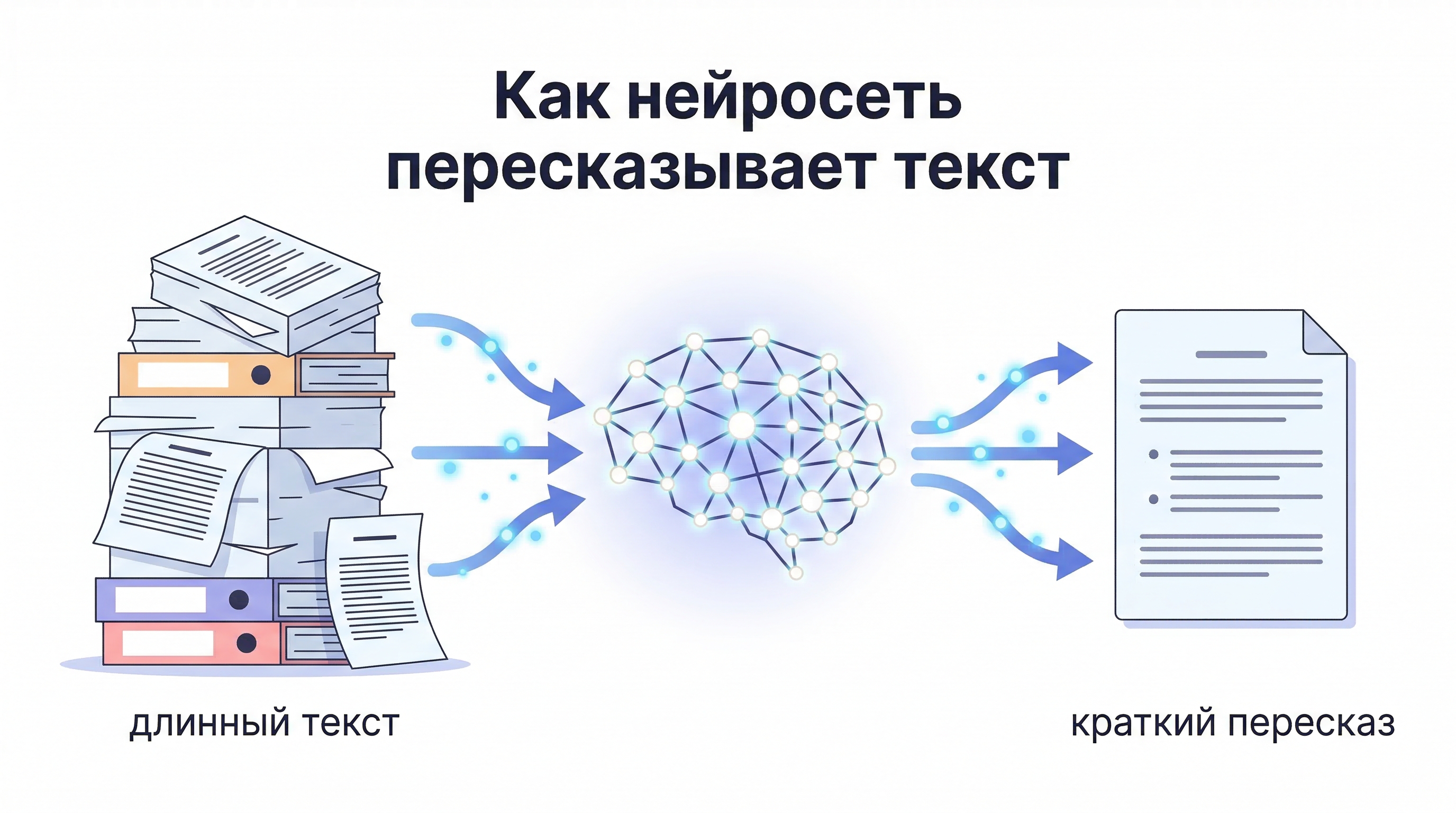 Схема работы нейросети для пересказа: длинный текст → нейросеть → краткий пересказ