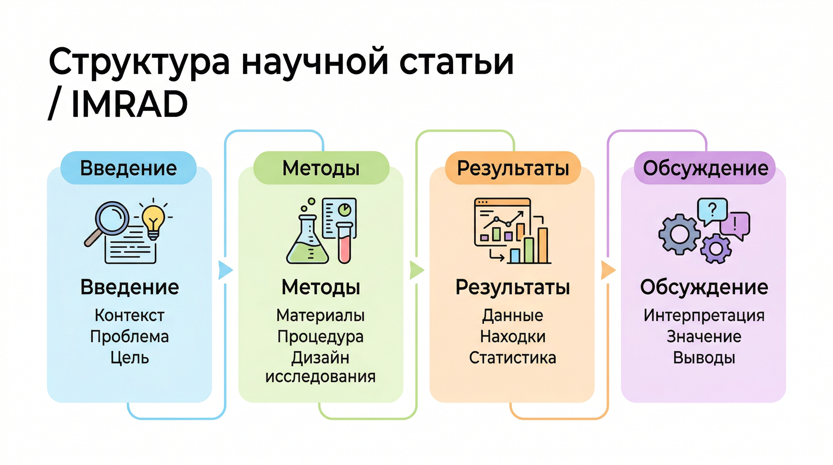 Структура научной статьи IMRAD — Introduction, Methods, Results, Discussion