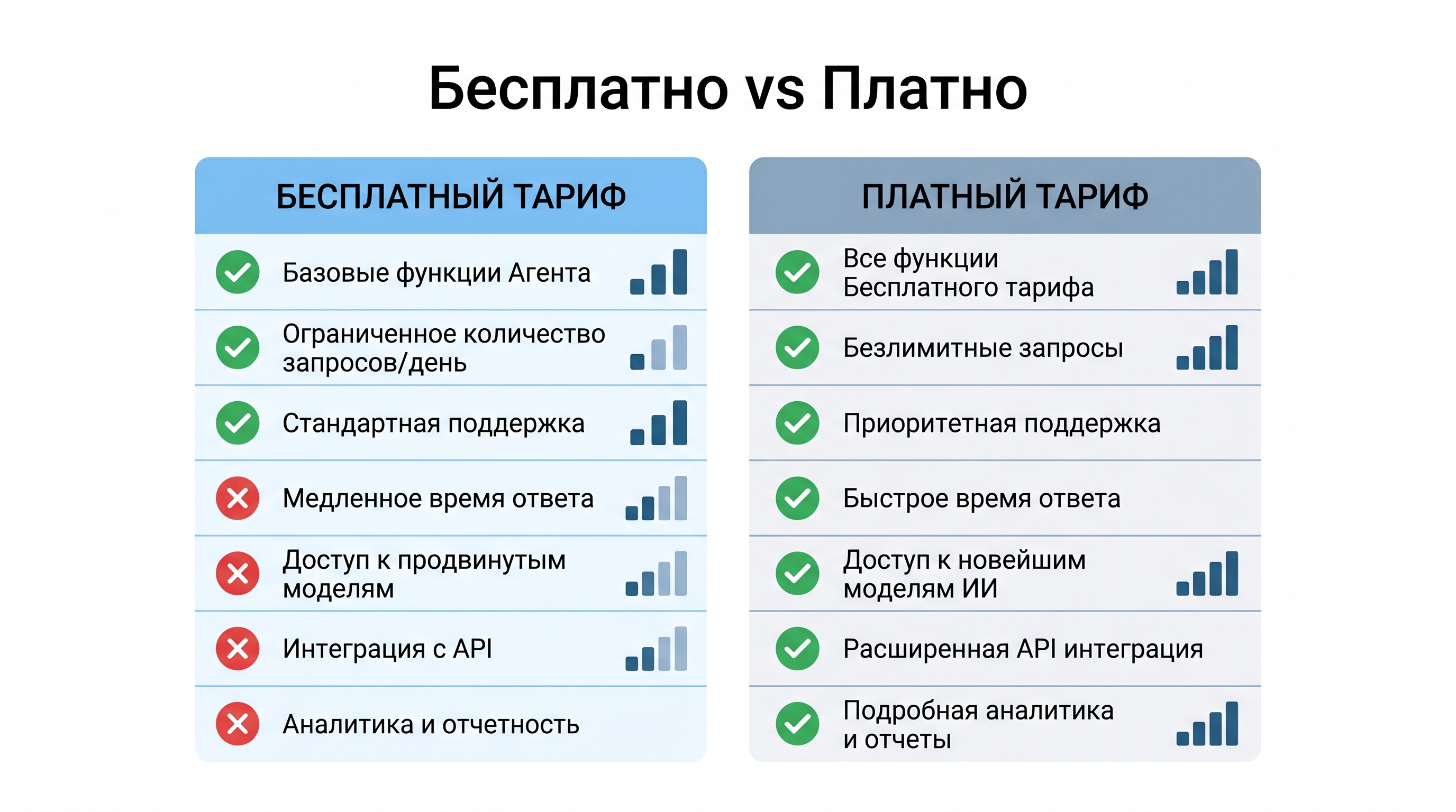 Инфографика — сравнение бесплатных и платных тарифов ИИ-агентов