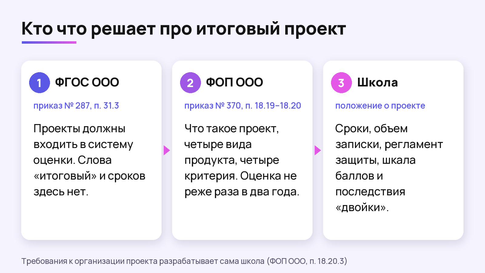 Схема: что про итоговый проект решают ФГОС, федеральная программа и положение школы