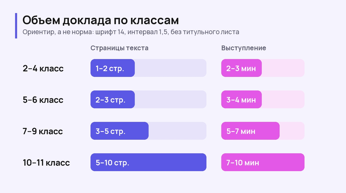 Примерный объем доклада по классам в страницах и минутах выступления