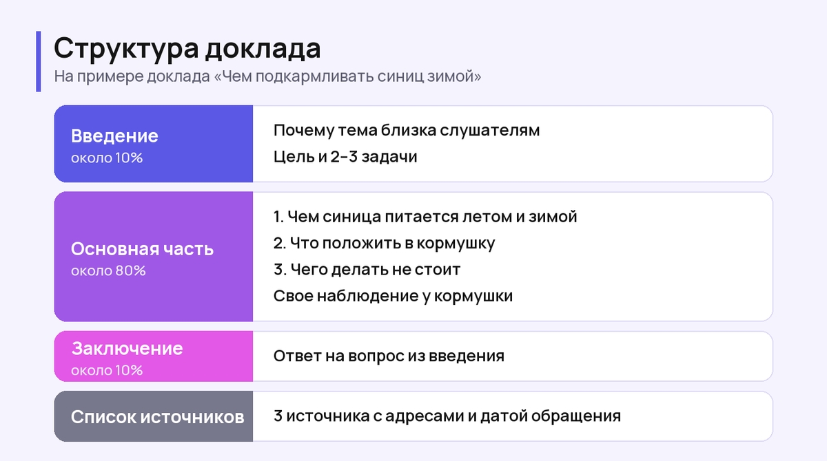 Структура доклада о синицах: вступление, три раздела основной части, заключение, список источников