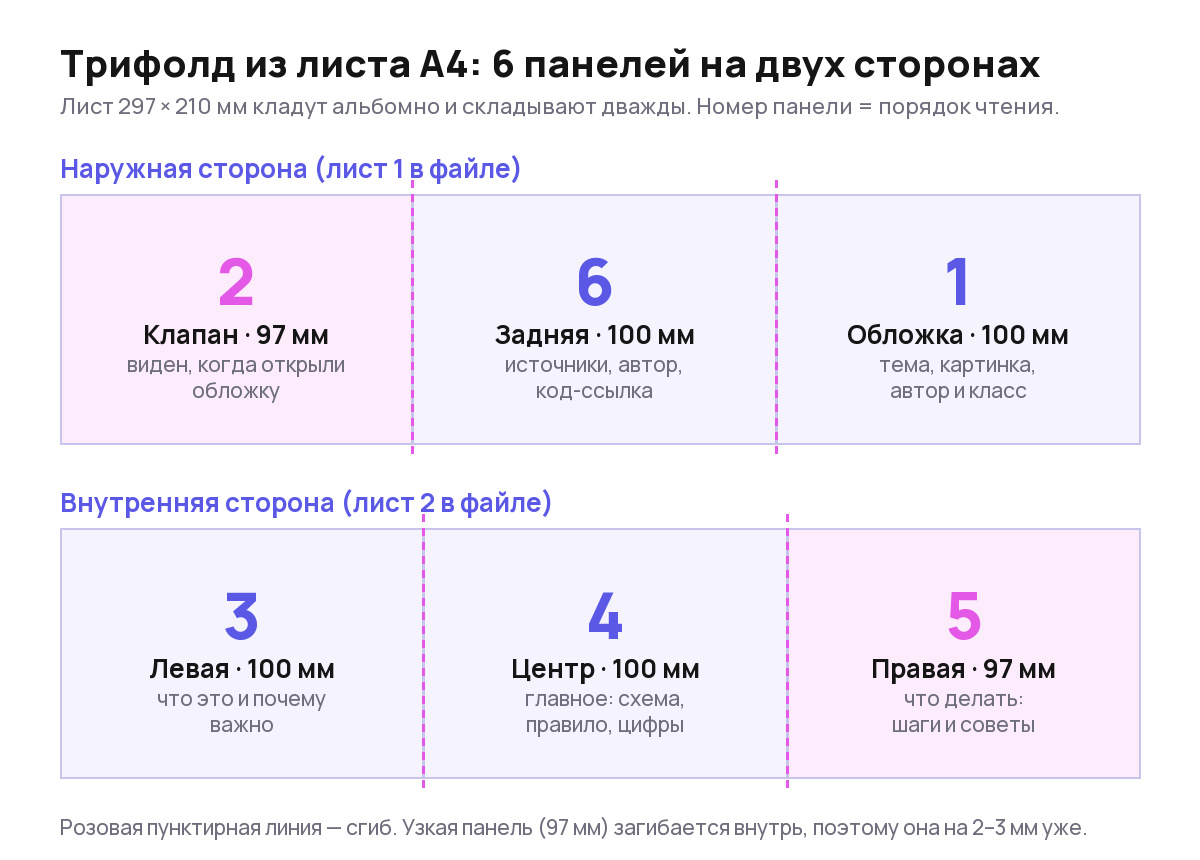 Схема трифолда А4: панели 2, 6, 1 на наружной стороне и 3, 4, 5 на внутренней с шириной в миллиметрах