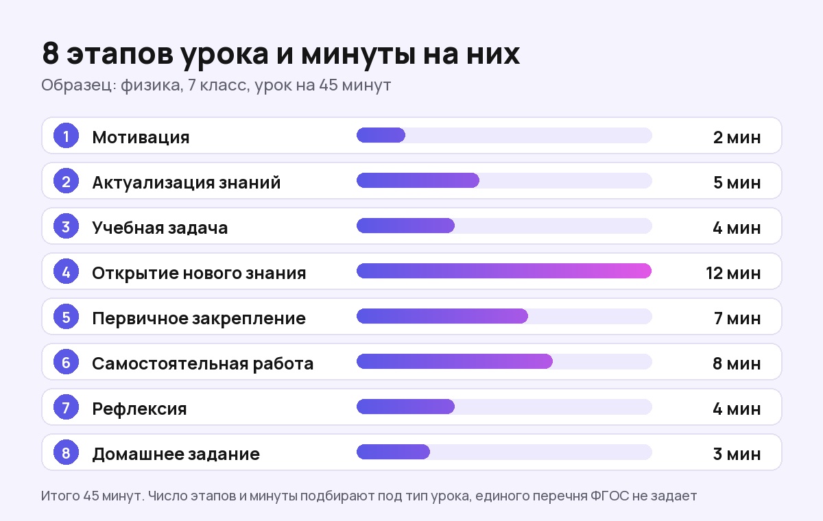 Схема восьми этапов урока физики в 7 классе с распределением 45 минут
