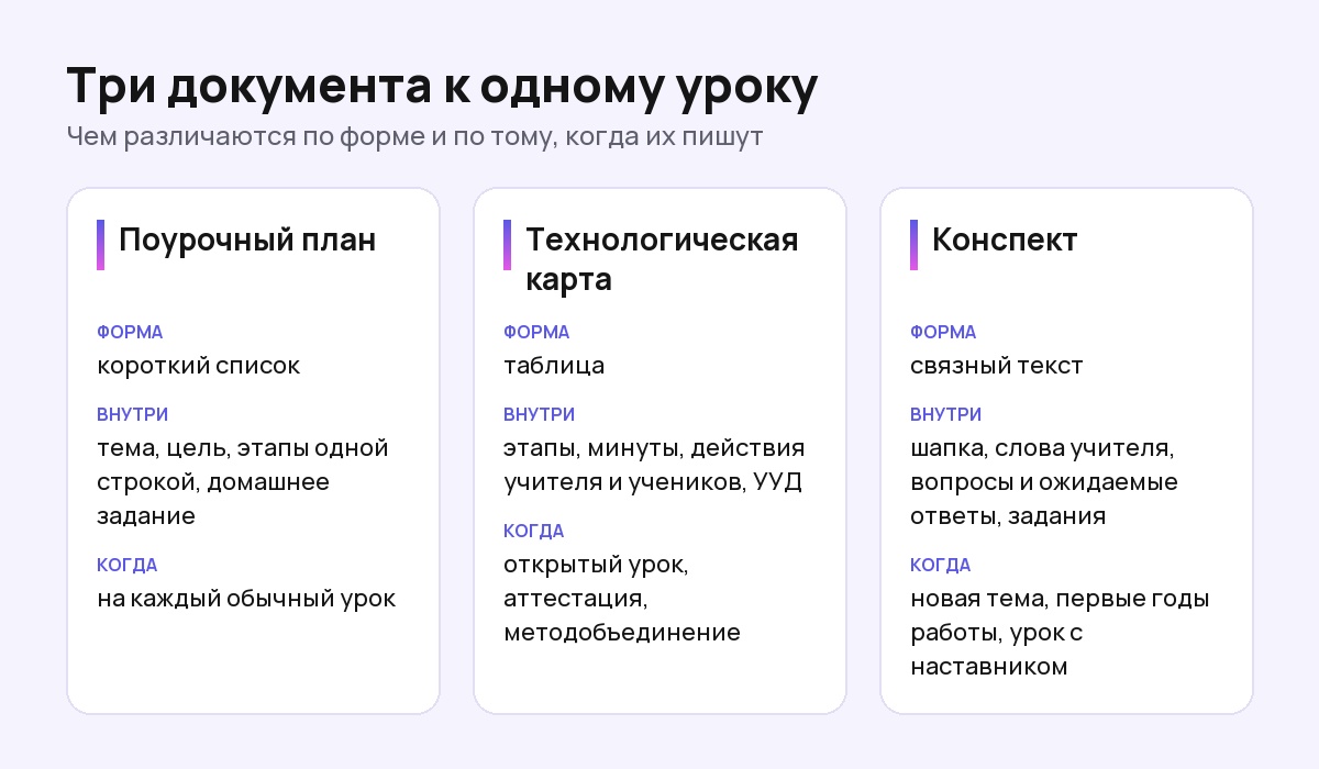 Схема: поурочный план, технологическая карта и конспект урока, их форма, содержание и когда их пишут