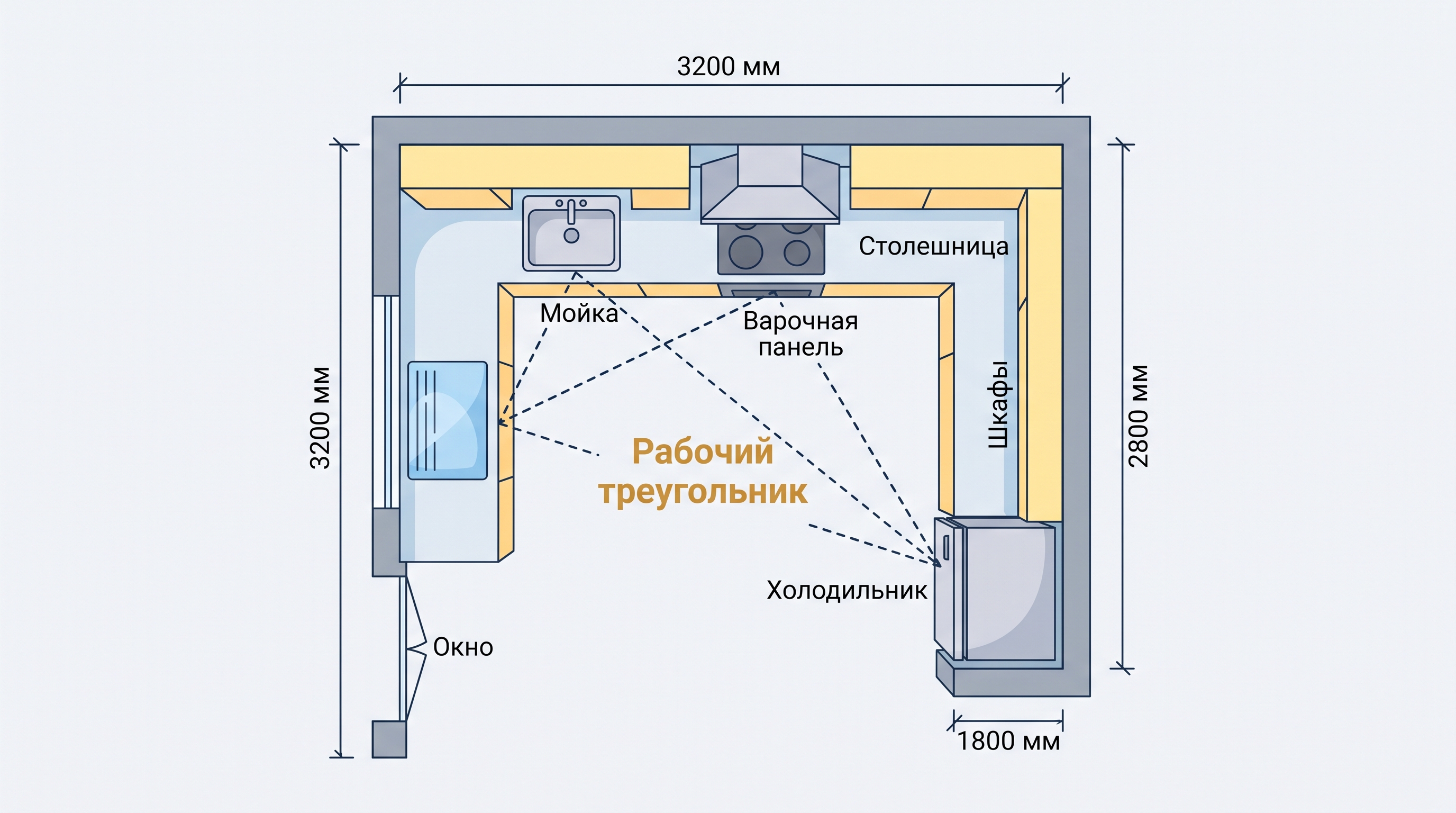 Схема рабочего треугольника кухни: мойка, плита и холодильник