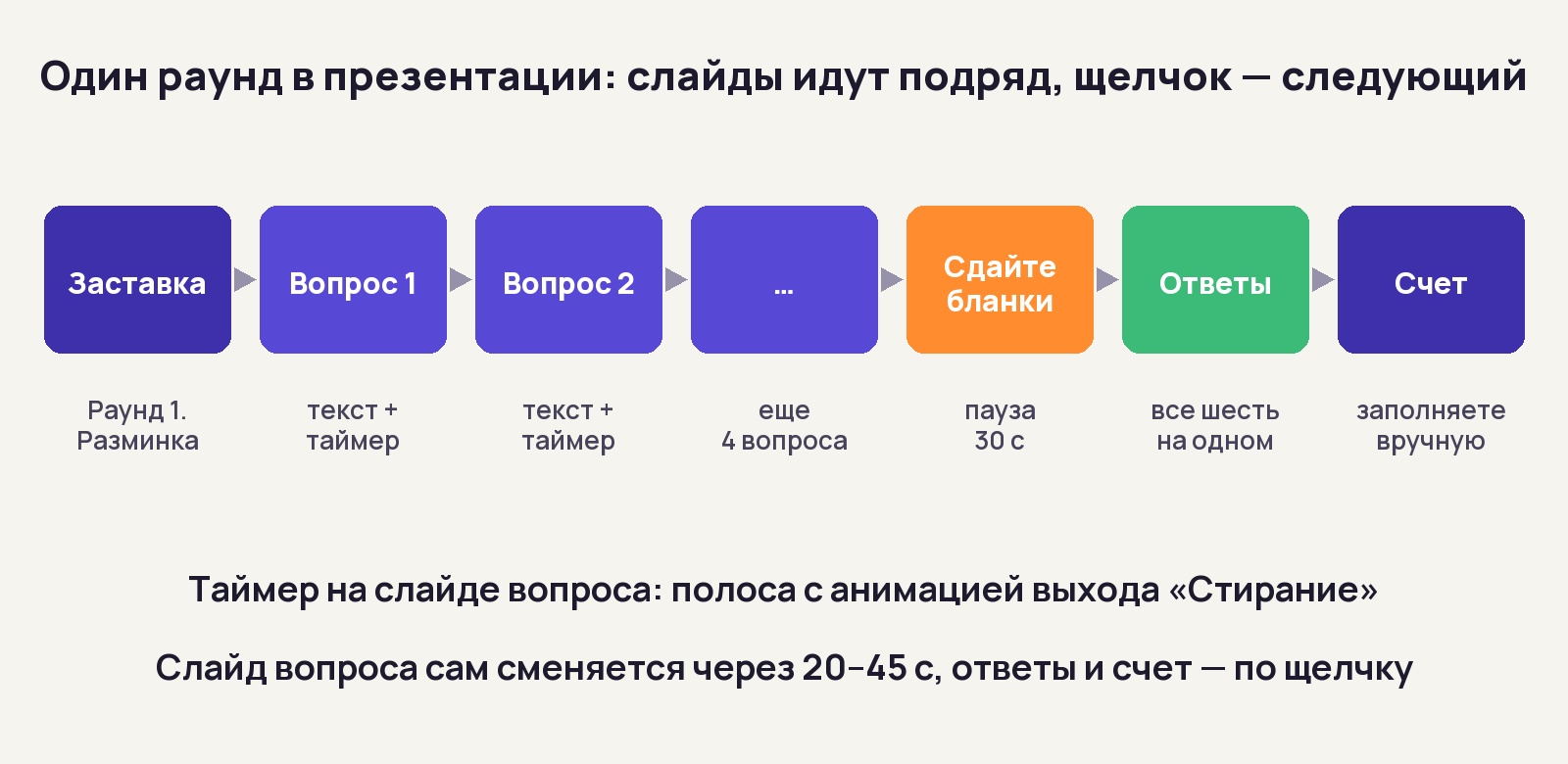 Схема одного раунда квиза: заставка, вопросы с таймером, пауза на сдачу бланков, ответы, счет