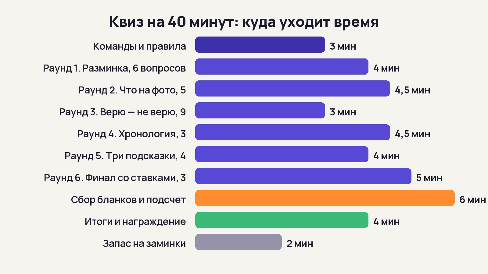 Диаграмма: распределение 40 минут квиза по раундам, подсчету и итогам