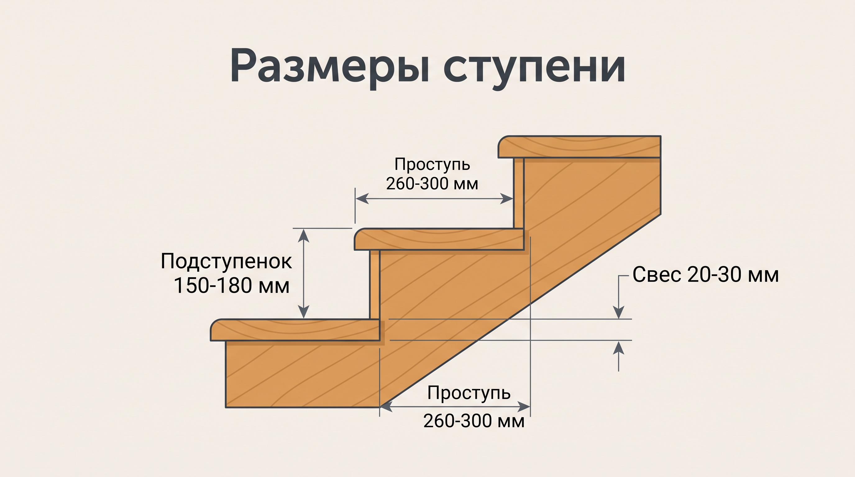 Схема размеров ступени лестницы: подступенок, проступь, свес