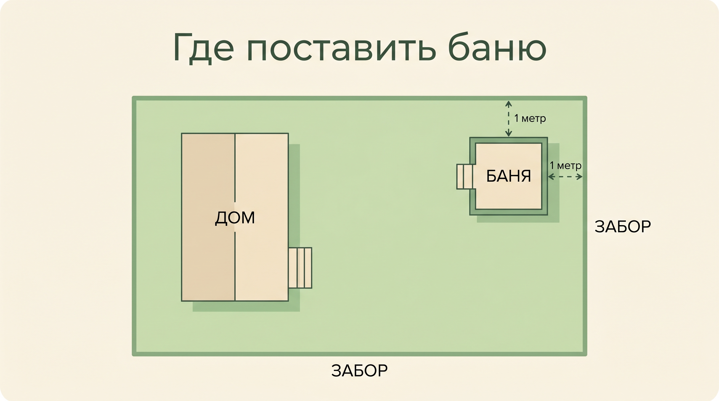 Схема отступов бани от забора и построек на участке