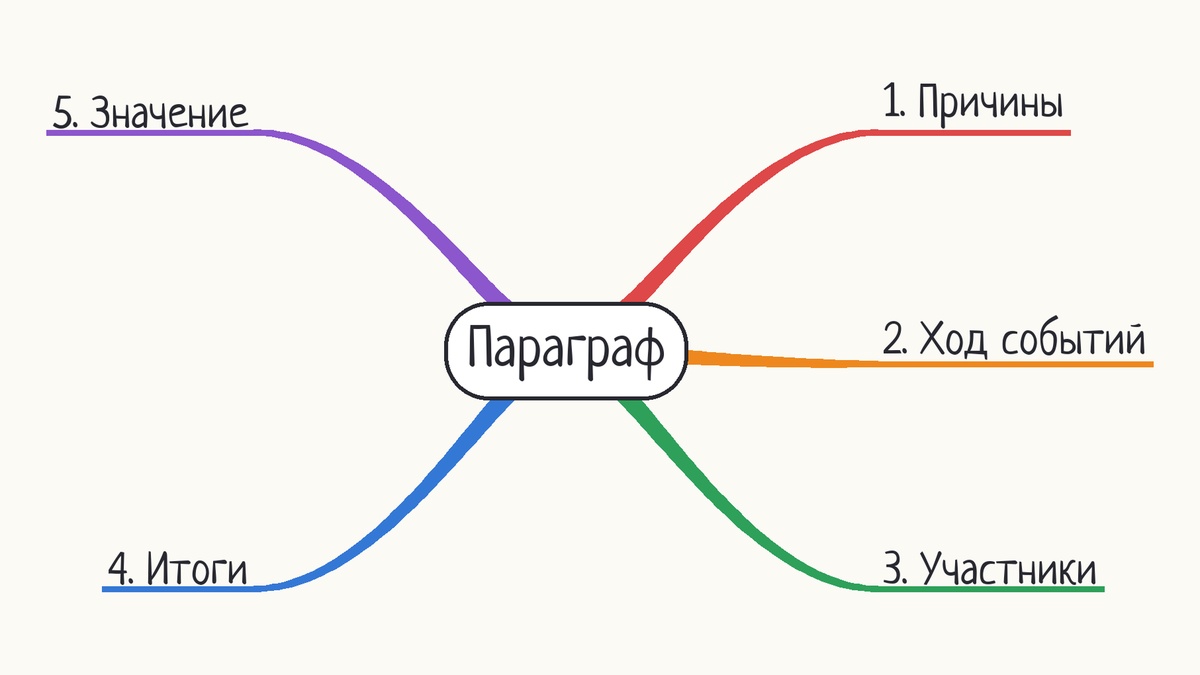 Ментальная карта «Параграф» с пятью пронумерованными ветвями по часовой стрелке
