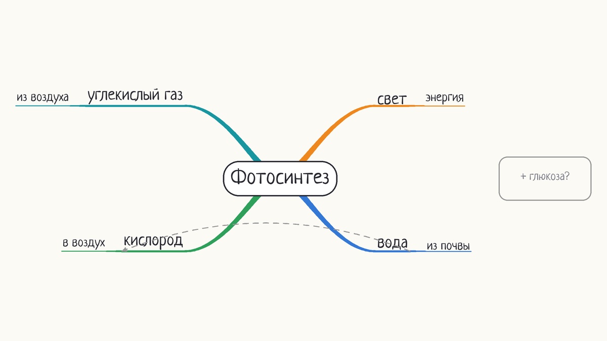 Карта «Фотосинтез» с пунктирной стрелкой от ветви «вода» к ветви «кислород» и пустой рамкой для дополнения