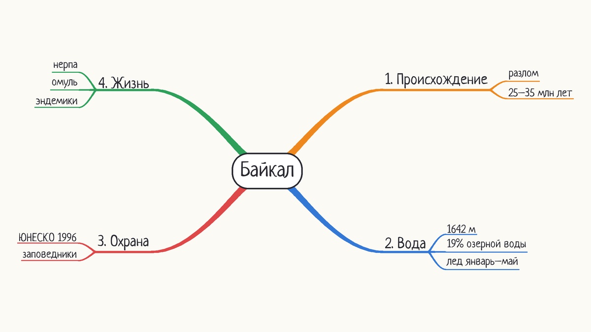Ментальная карта «Байкал» с пронумерованными ветвями: происхождение, вода, охрана, жизнь