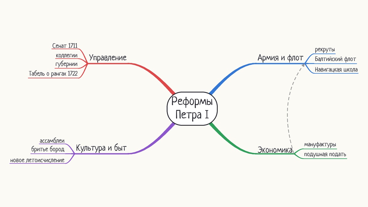 Ментальная карта «Реформы Петра I» с ветвями армия и флот, экономика, управление, культура и быт
