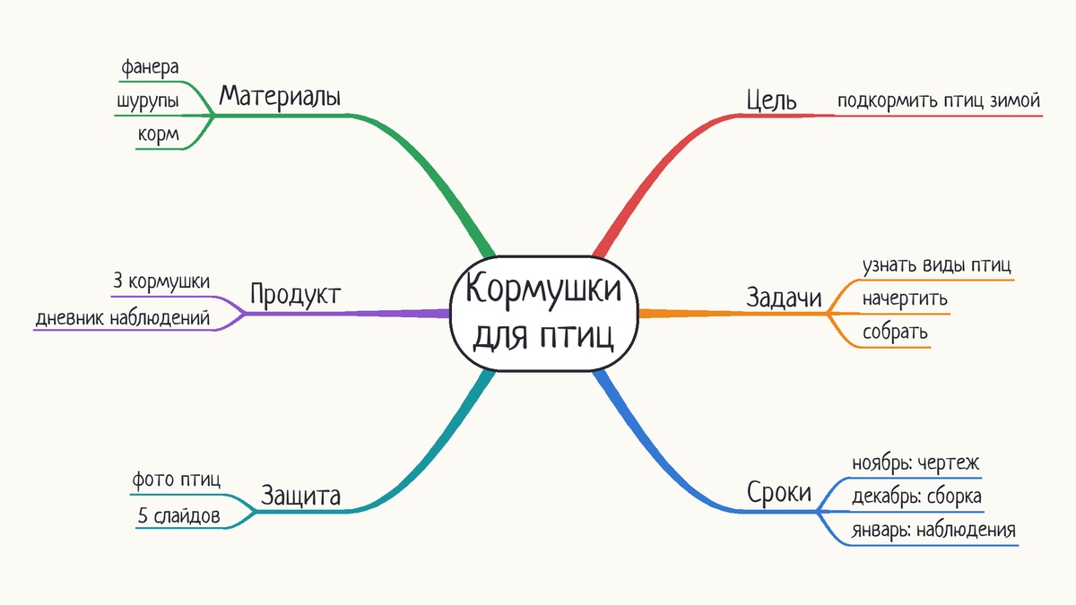 Ментальная карта проекта «Кормушки для птиц»: цель, задачи, сроки, материалы, продукт, защита