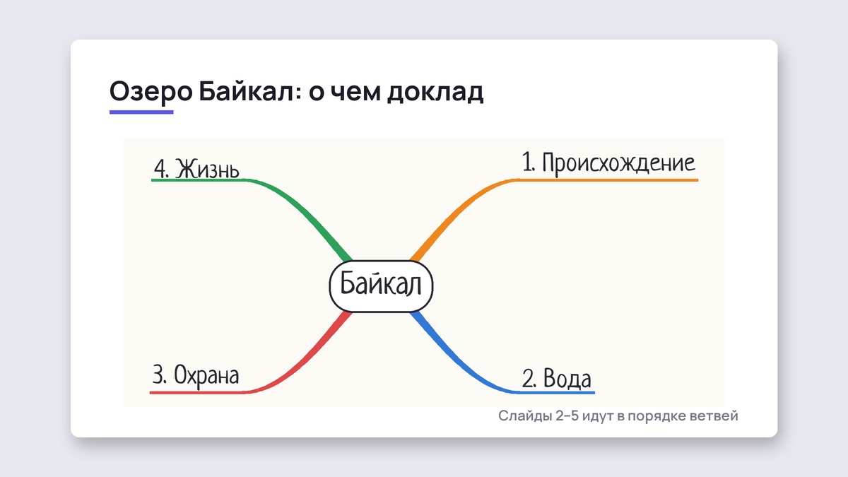 Слайд «Озеро Байкал: о чем доклад» с ментальной картой из четырех пронумерованных ветвей