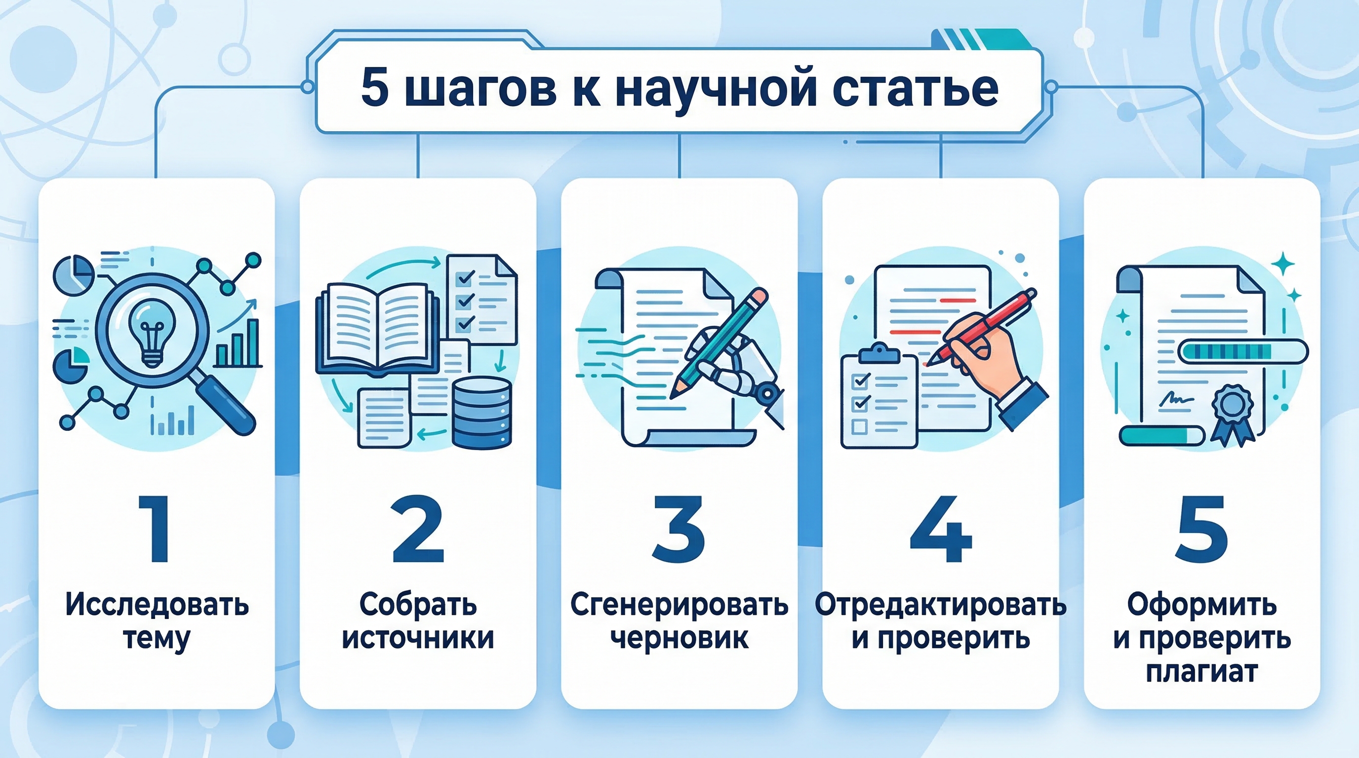 Инфографика — 5 шагов написания научной статьи с нейросетью