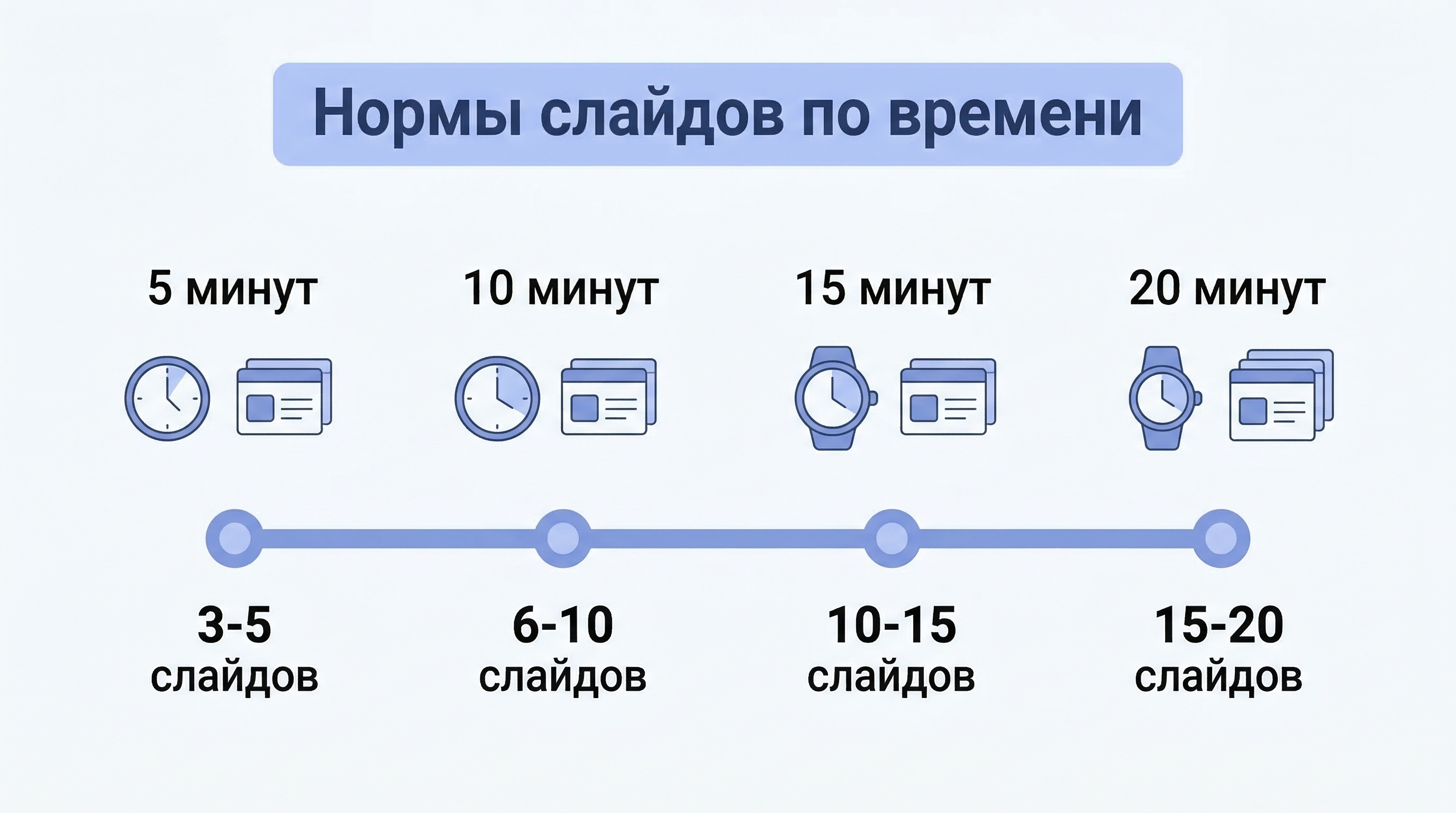 Инфографика: нормы количества слайдов в зависимости от времени выступления — 5, 10, 15, 20 минут