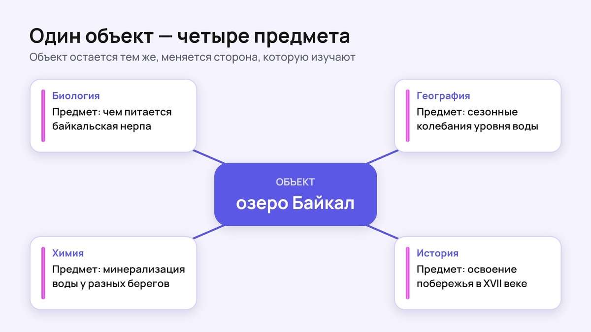 Схема: в центре объект озеро Байкал, вокруг четыре предмета из биологии, географии, химии и истории