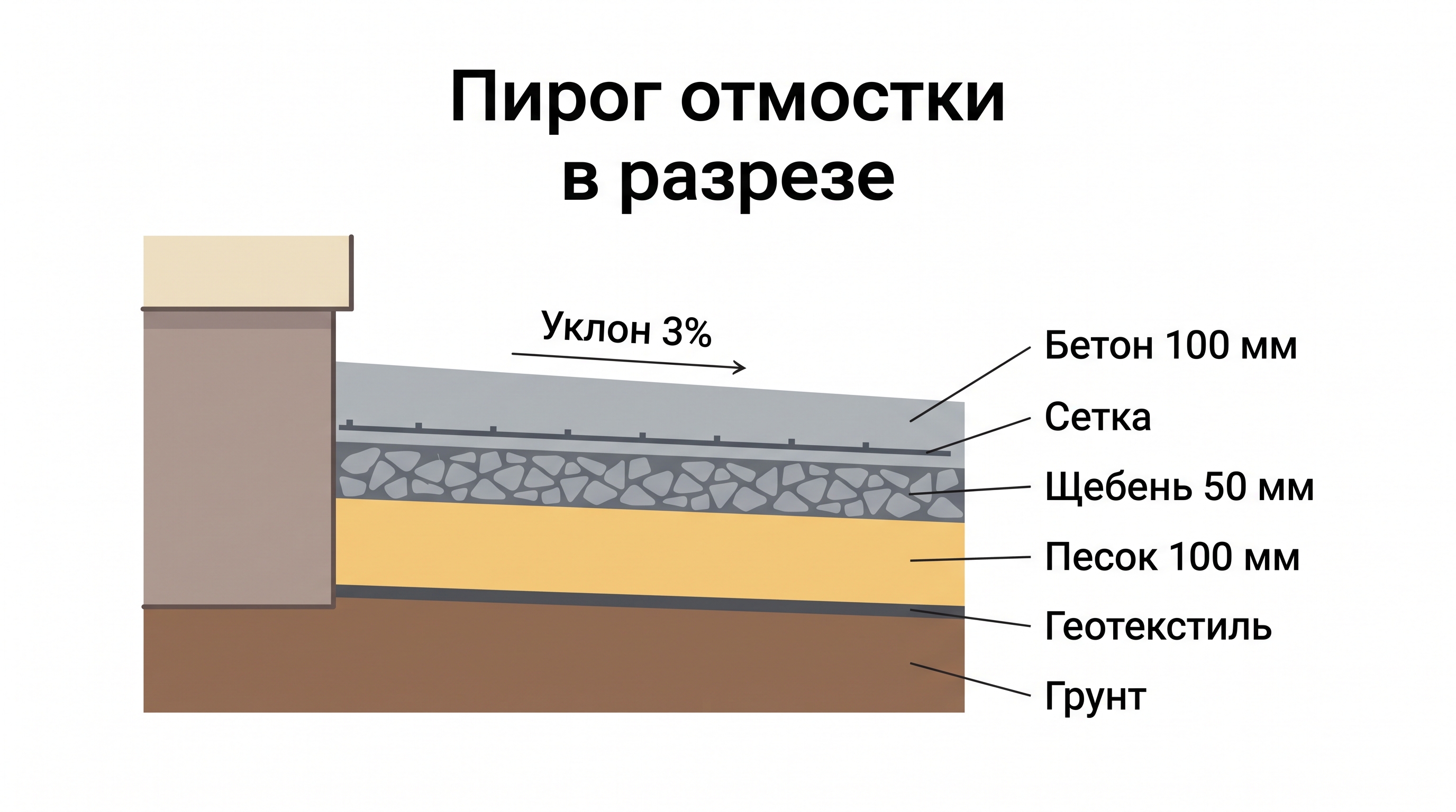 Разрез пирога отмостки: слои с толщинами в миллиметрах