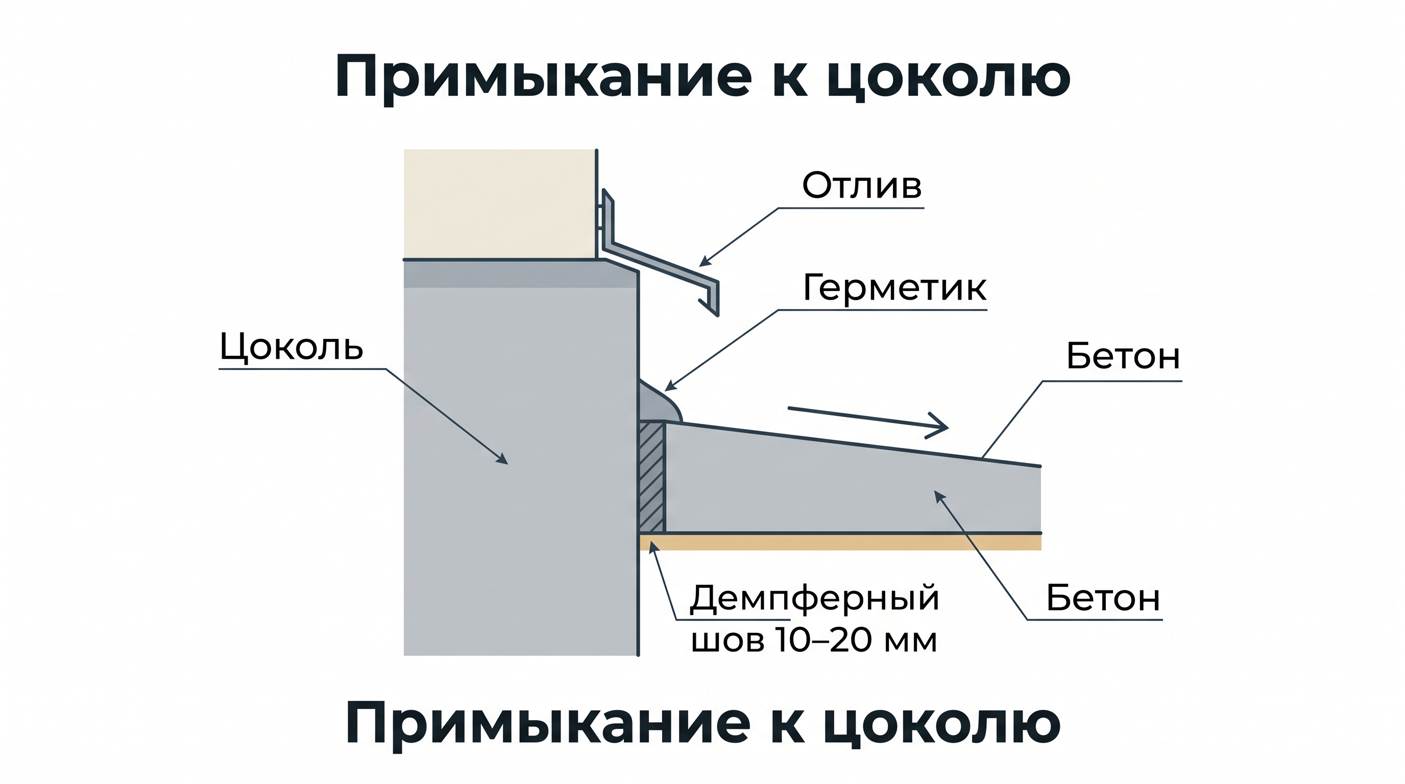 Узел примыкания отмостки к цоколю дома с демпферным швом