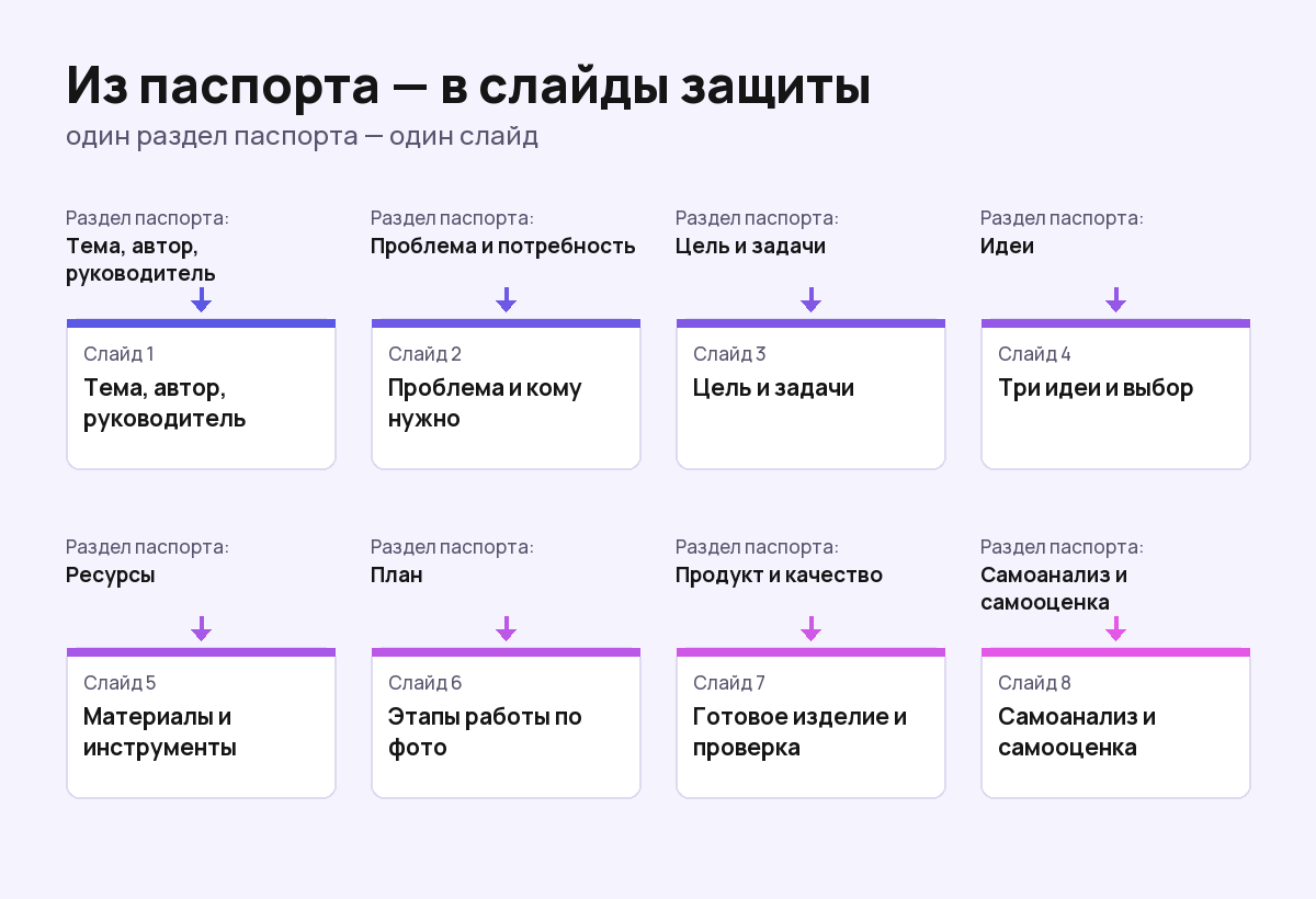 Схема: разделы паспорта проекта и соответствующие им слайды презентации для защиты